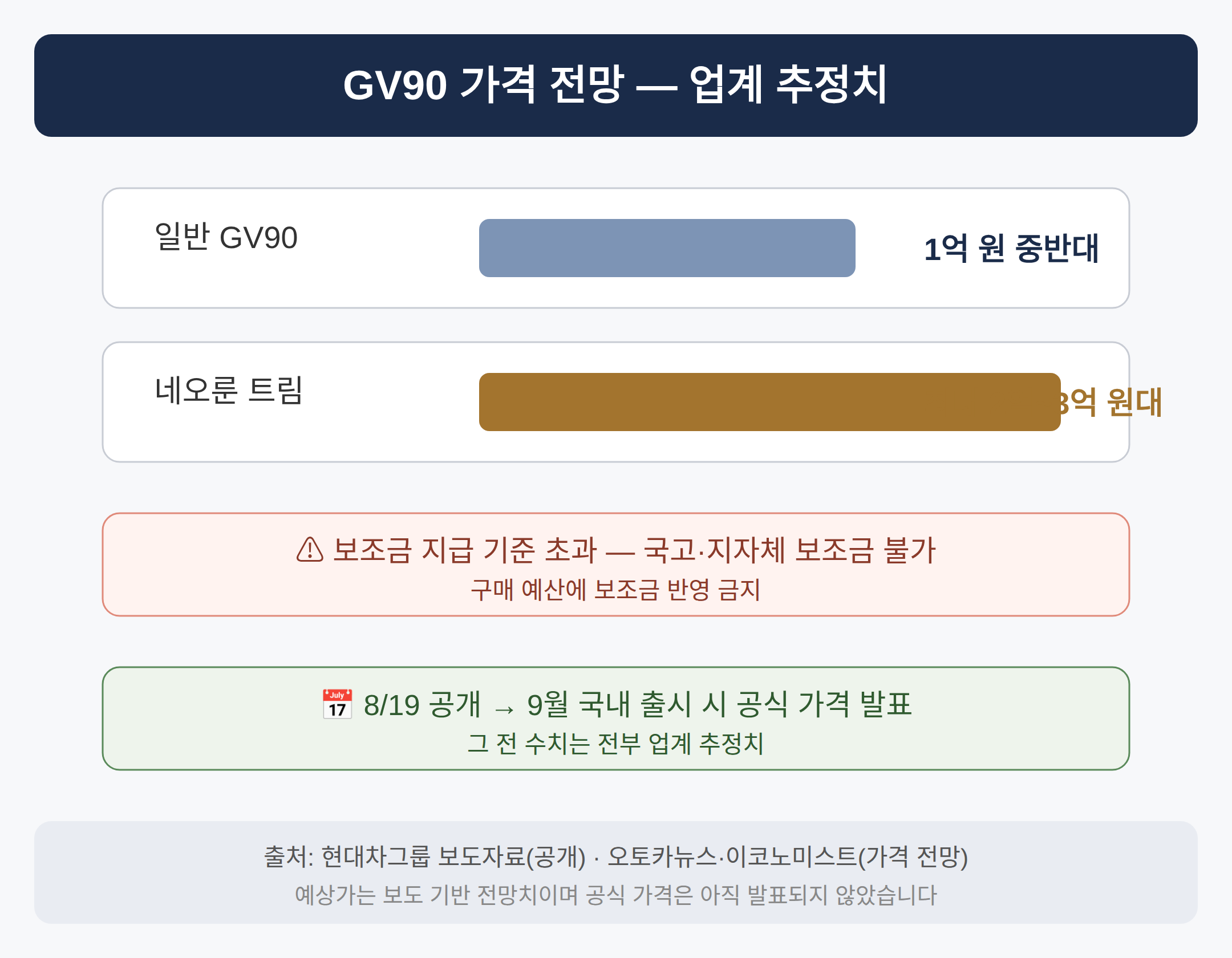 제네시스 GV90 네오룬 가격, 왜 2억~3억 원대 전망이 나왔나