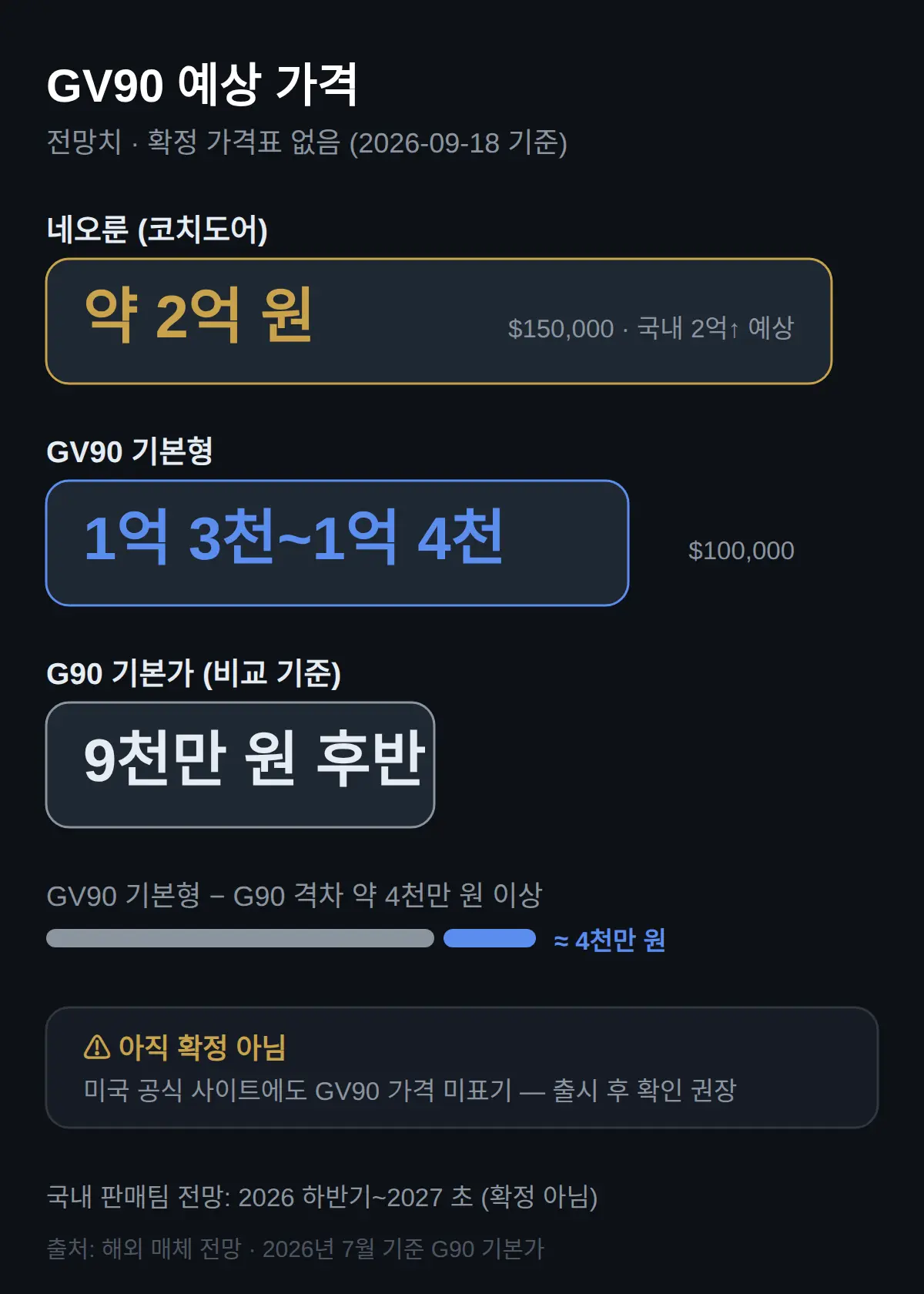 GV90 가격 얼마로 예상되나