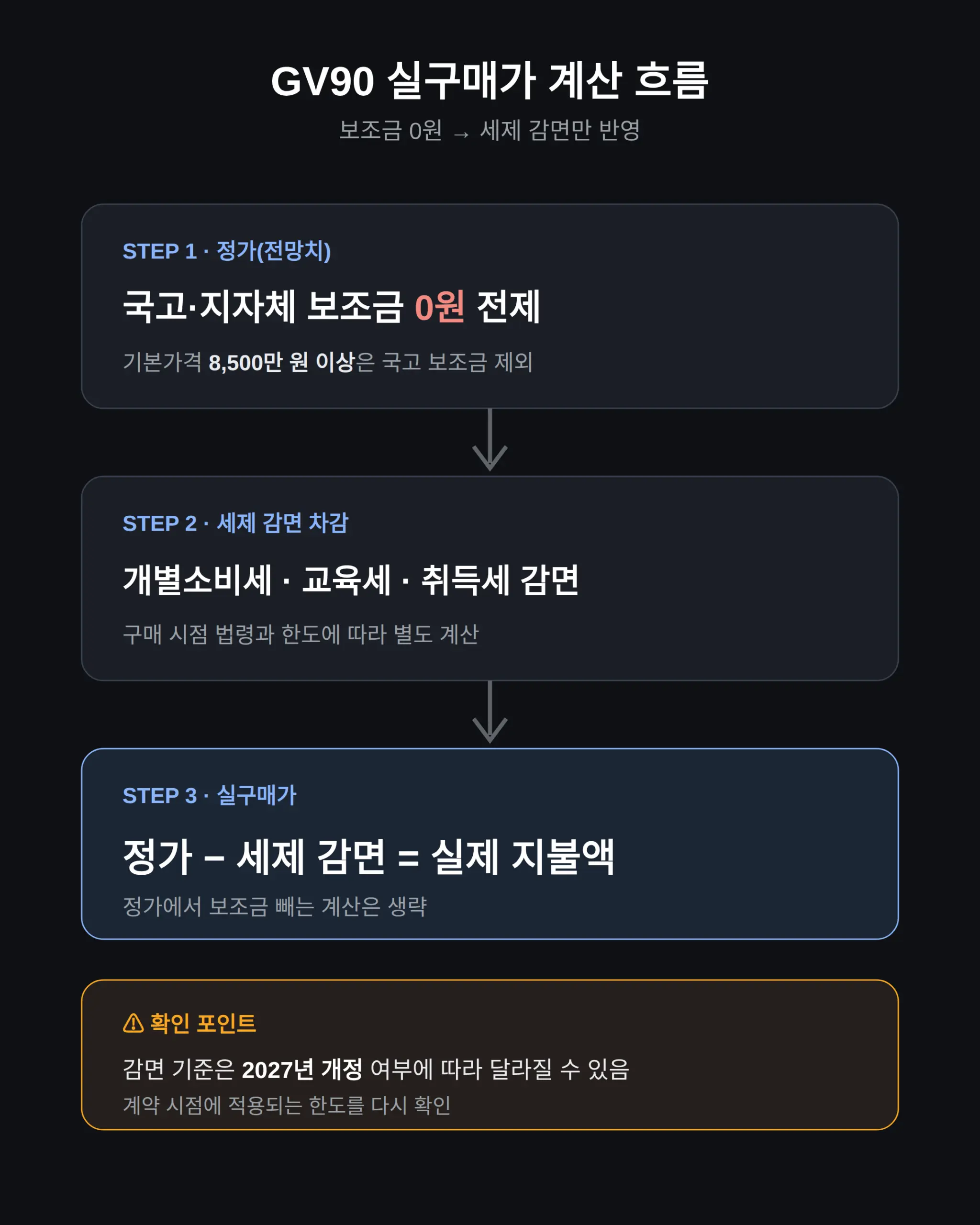 GV90 실구매가 계산 — 보조금 0원이면 얼마