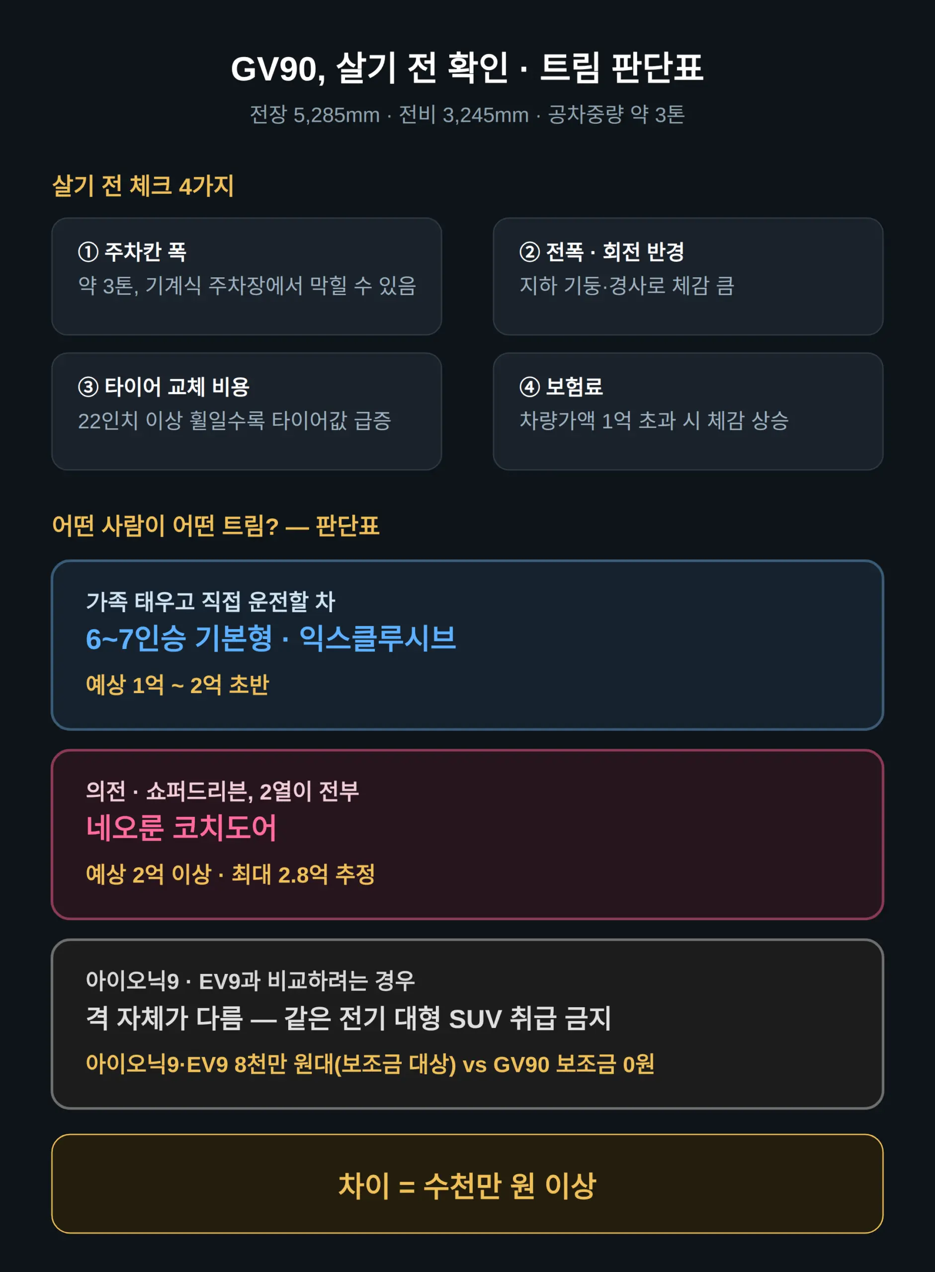살기 전에 확인할 것 — 크기·주차·계약