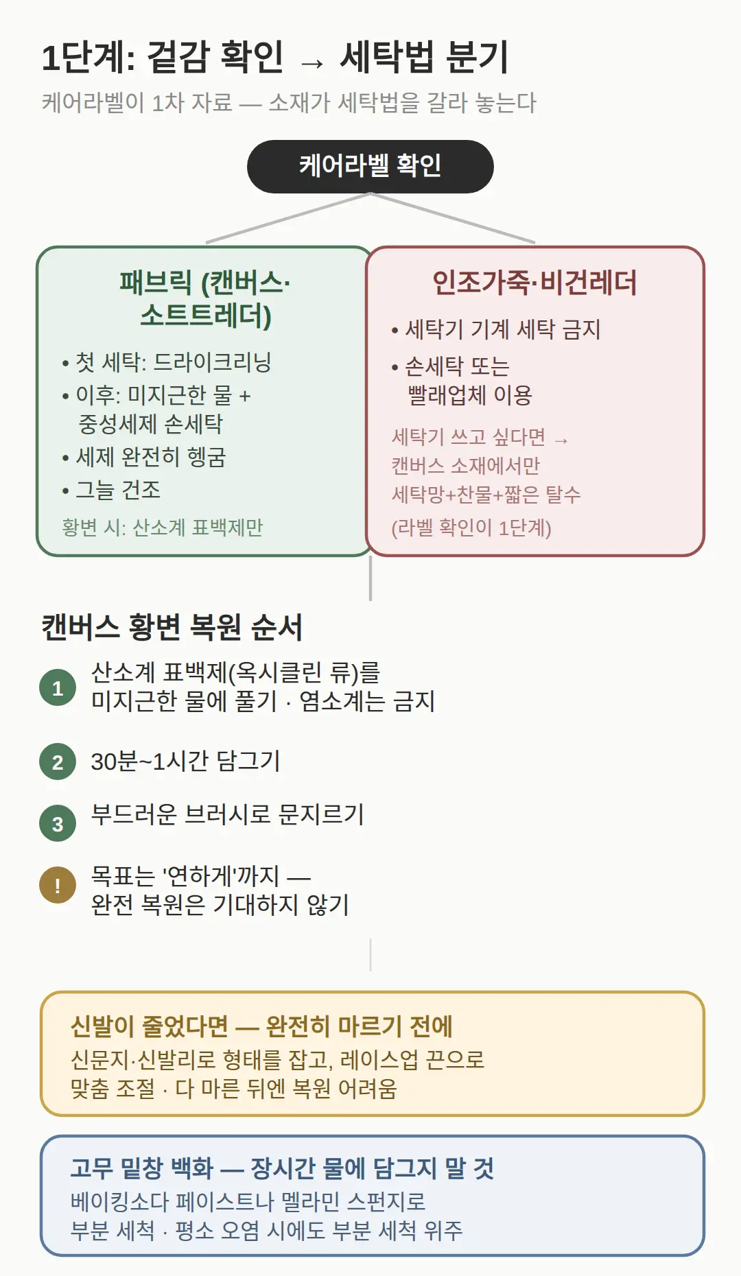 겉감 확인이 1단계 — 캔버스냐 인조가죽이냐가 세탁법을 갈라 놓는다