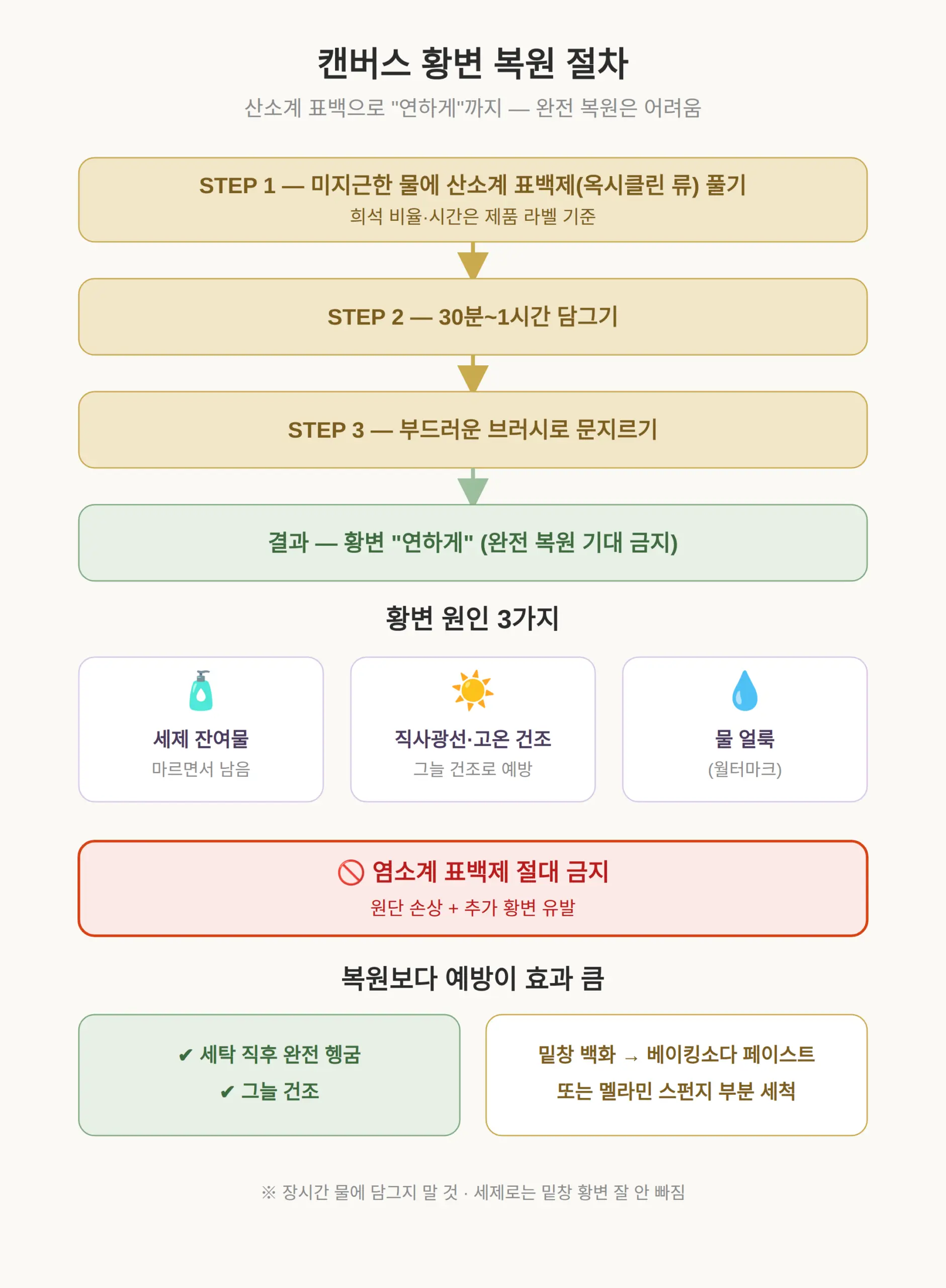 캔버스 황변 되살릴 수 있나요 — 산소계 표백으로 연하게까지