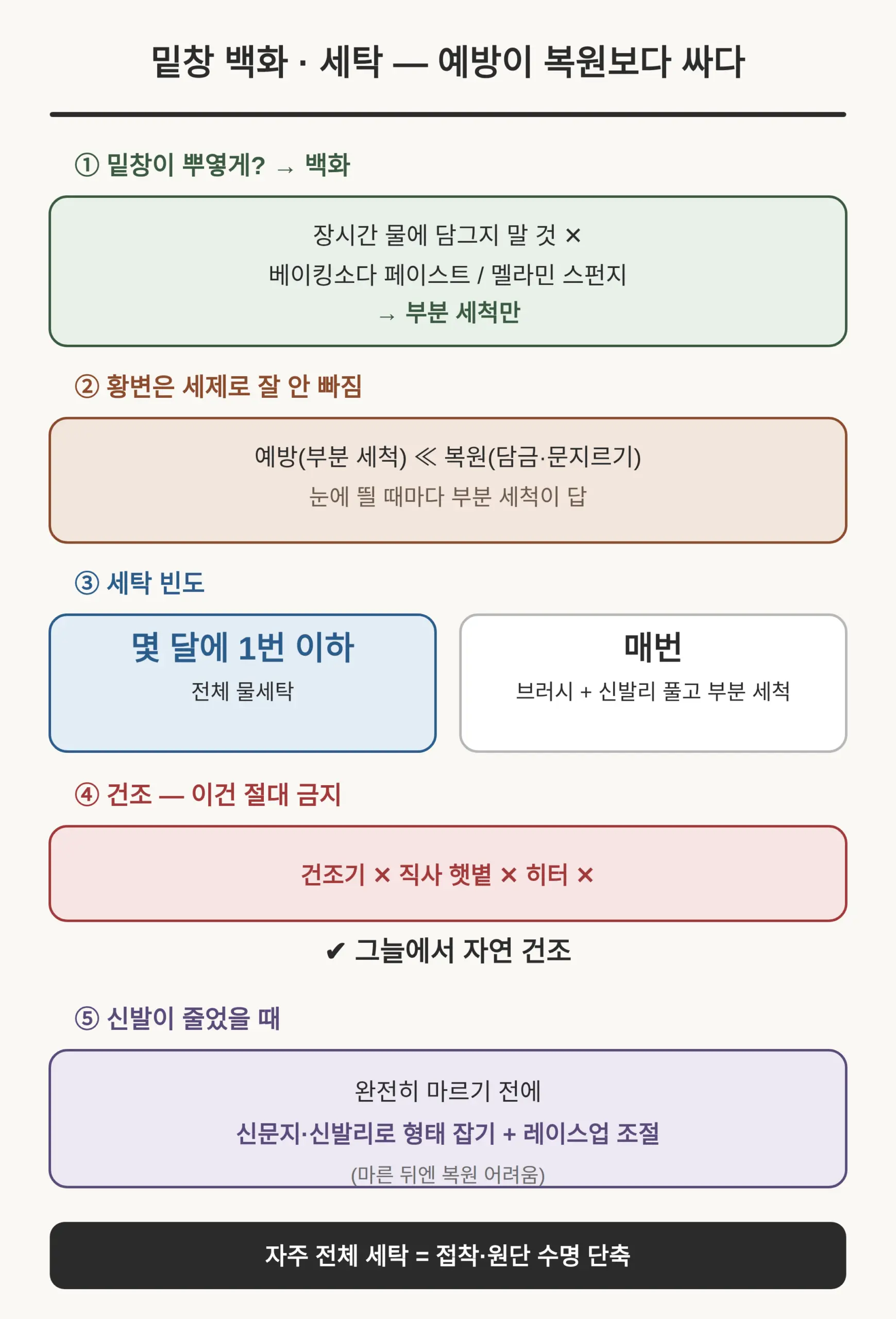 고무 밑창 백화 관리와 세탁 빈도 — 예방이 복원보다 십다