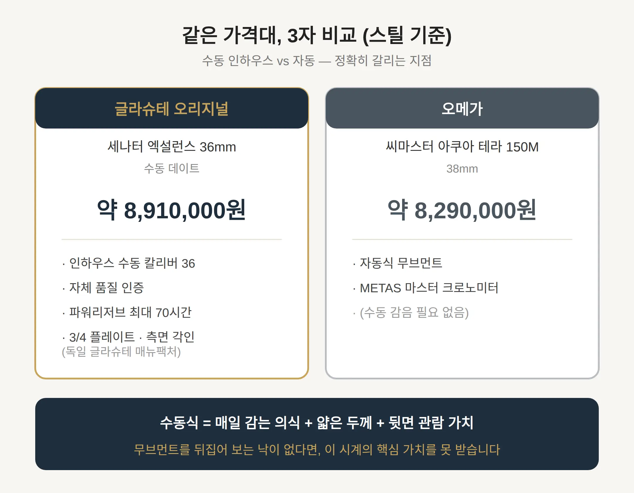 칼리버 36이 주는 것 — 수동 인하우스의 값