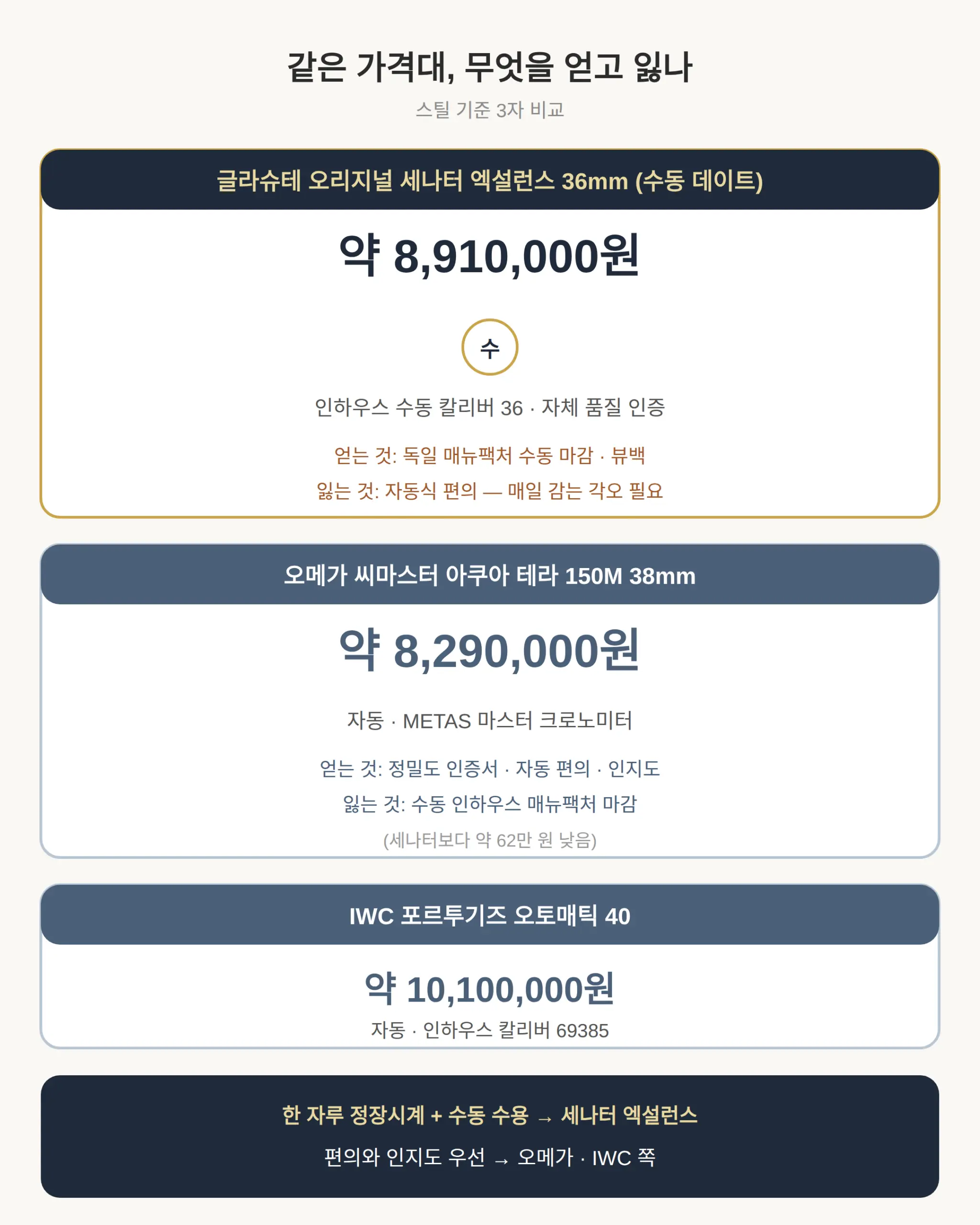 같은 가격대 오메가·IWC 비교 — 남는 것과 잃는 것