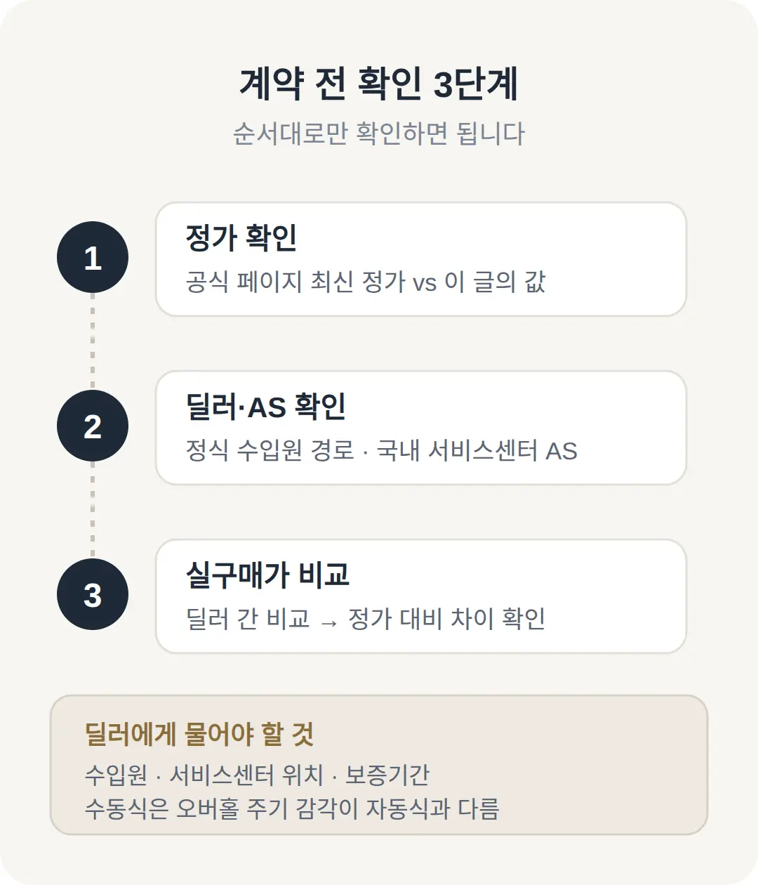 구매 전 확인 목록 — 가격·딜러·AS