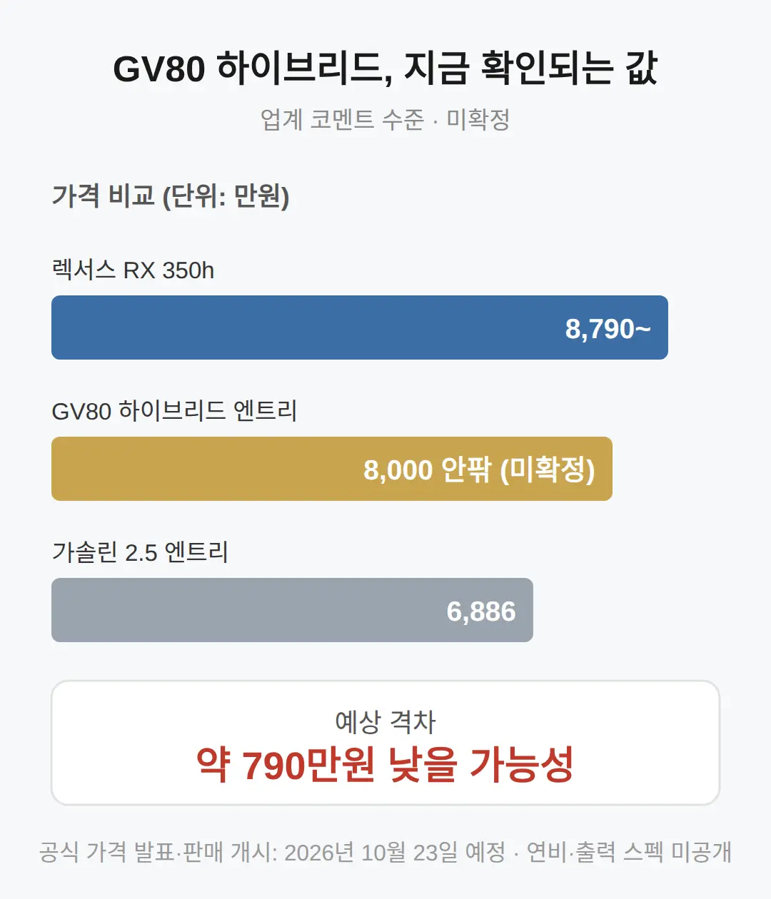 GV80 하이브리드 가격, 지금 확인되는 것