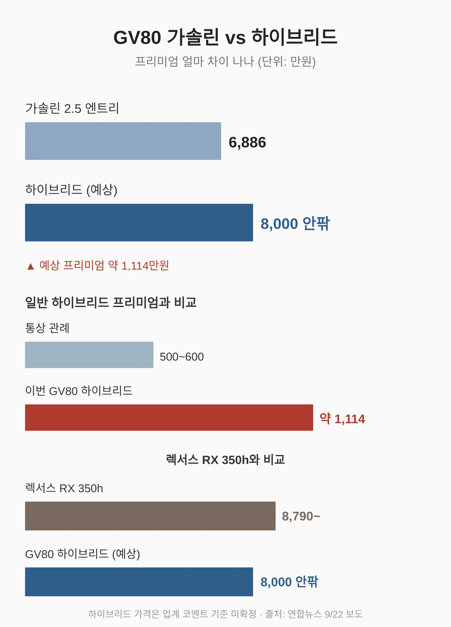 GV80 가솔린과 하이브리드, 얼마 차이 나나