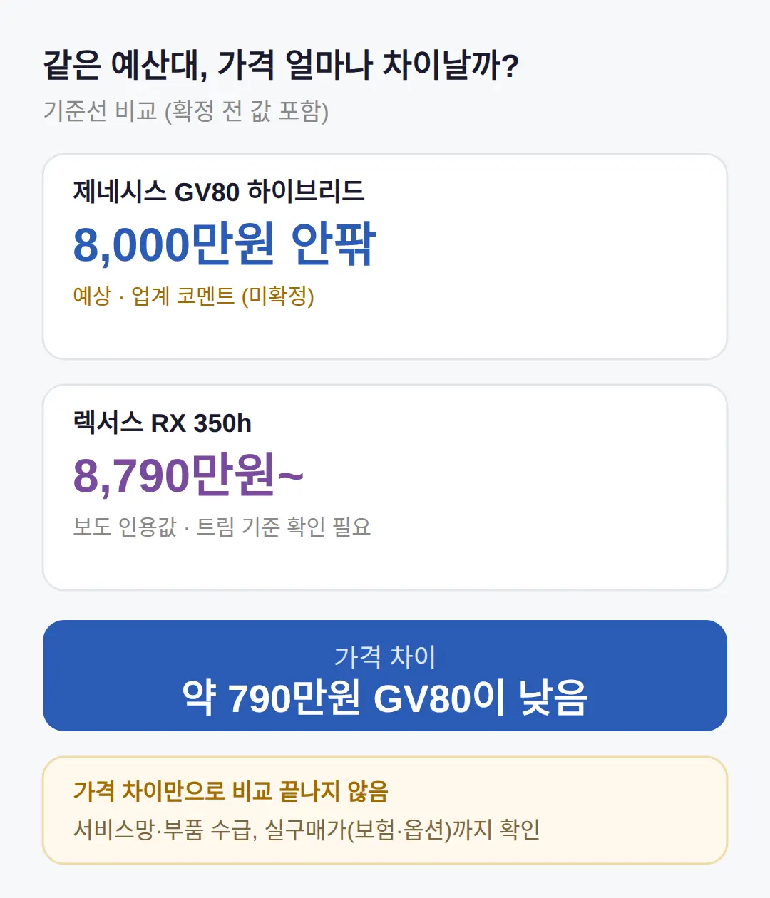 렉서스 RX 350h와 비교하면 뭐가 다르나
