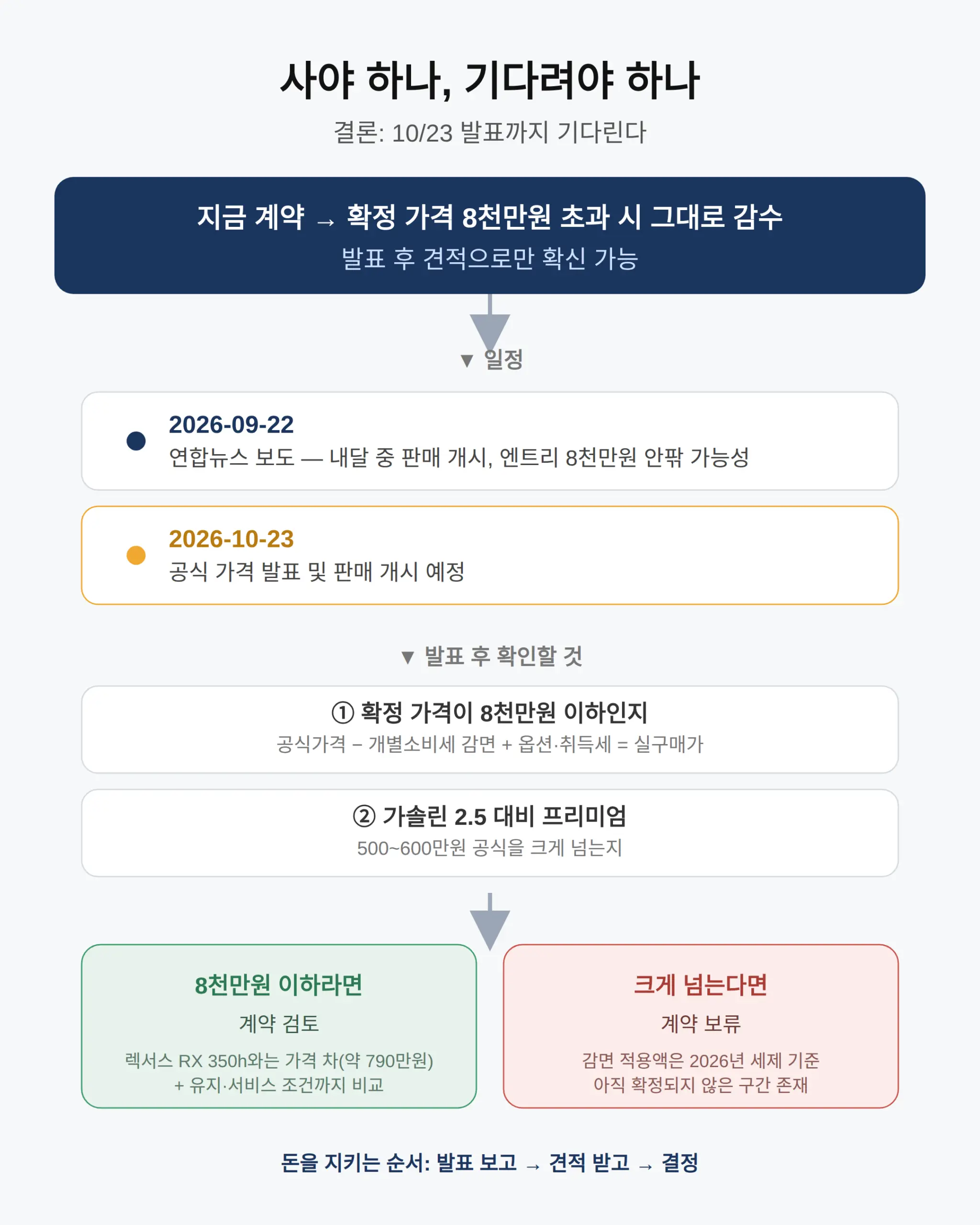 사야 하나, 기다려야 하나