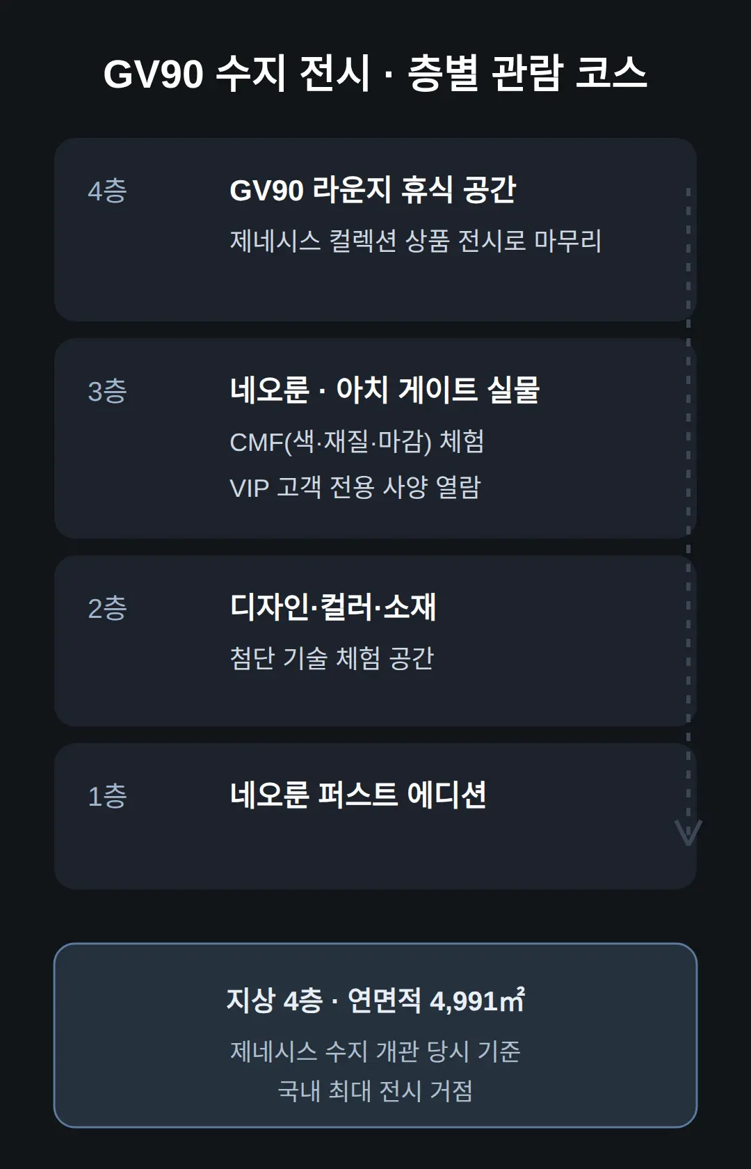 층별 관람 코스