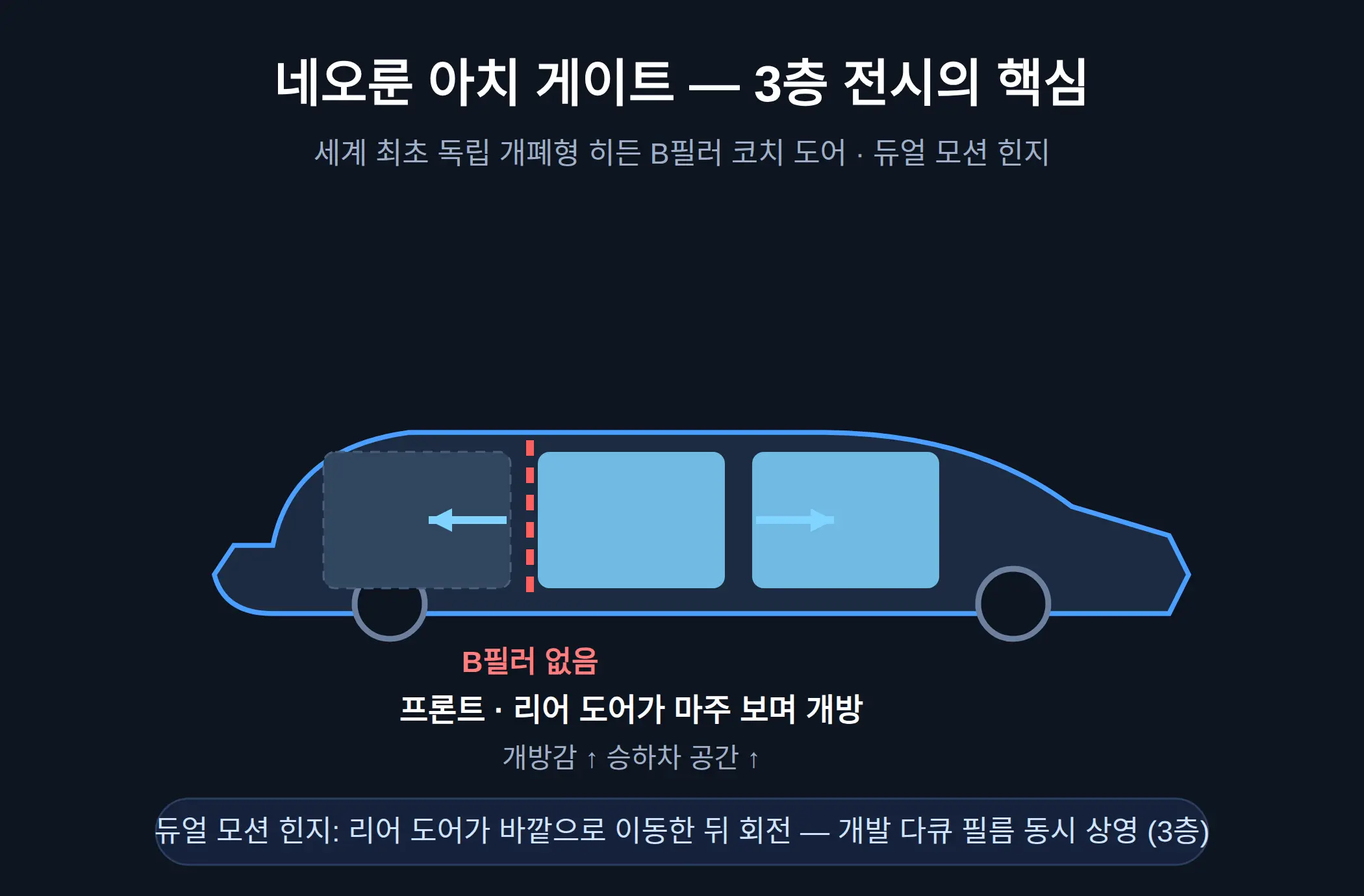 네오룬 아치 게이트, 3층에서 보는 이유