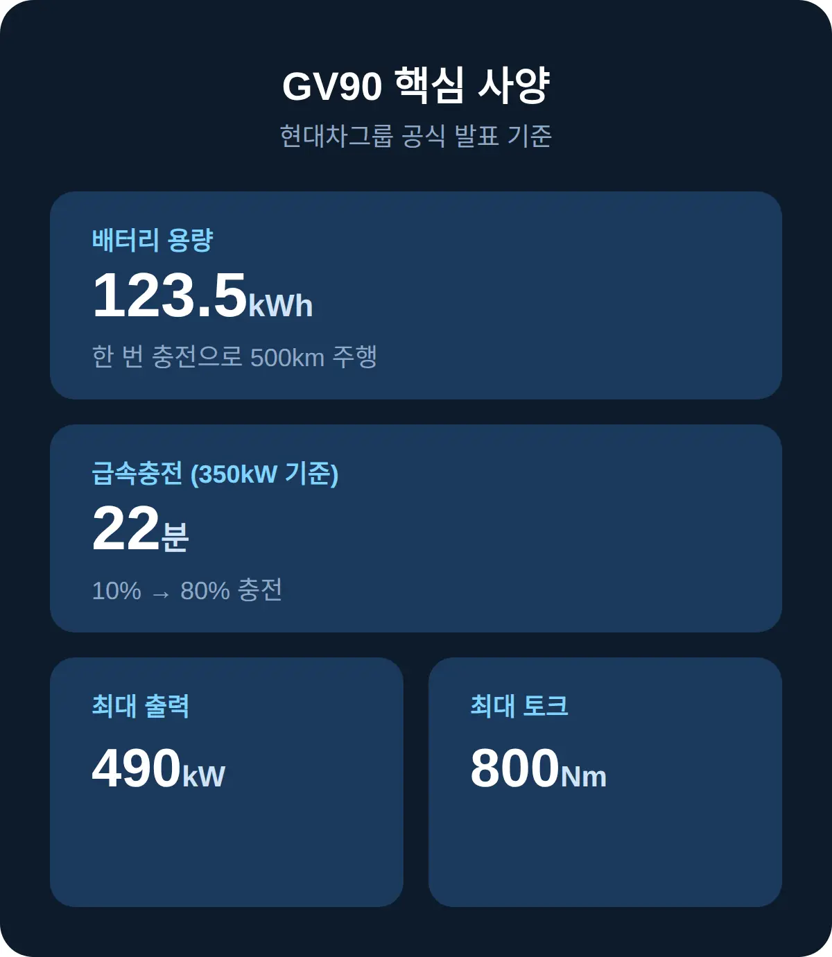 GV90 사양 — 배터리와 충전 시간