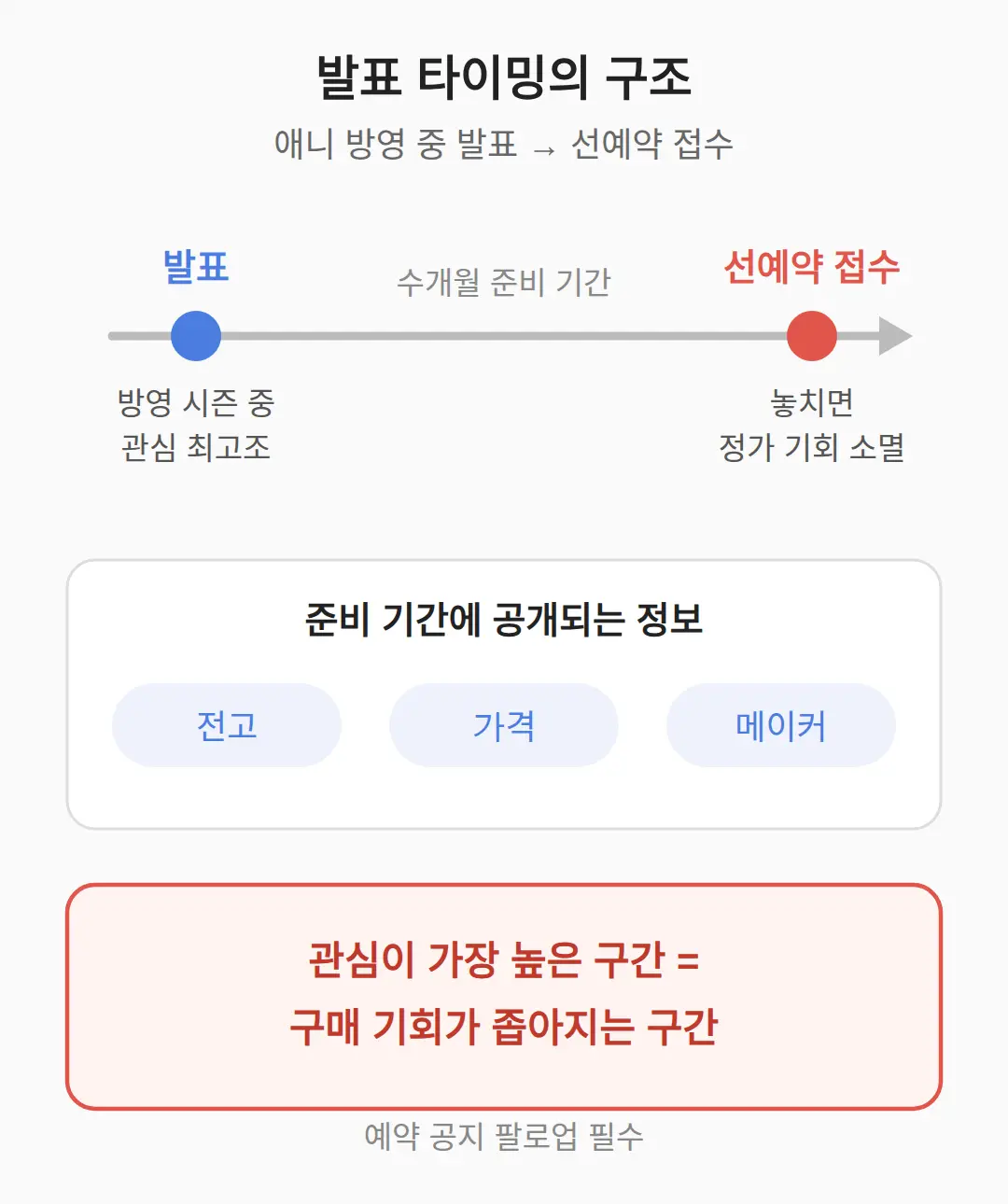 애니 방영 중에 나온 발표의 의미
