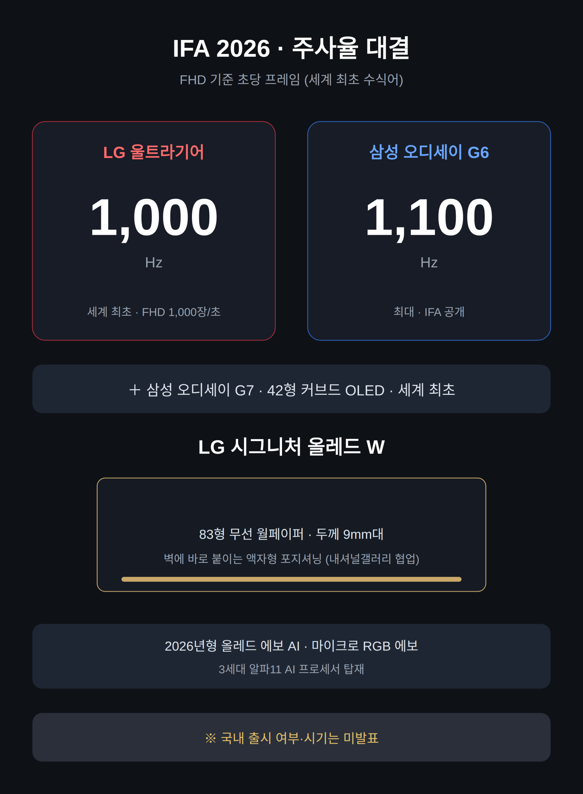 게이밍 모니터와 TV, 어디까지 나왔나