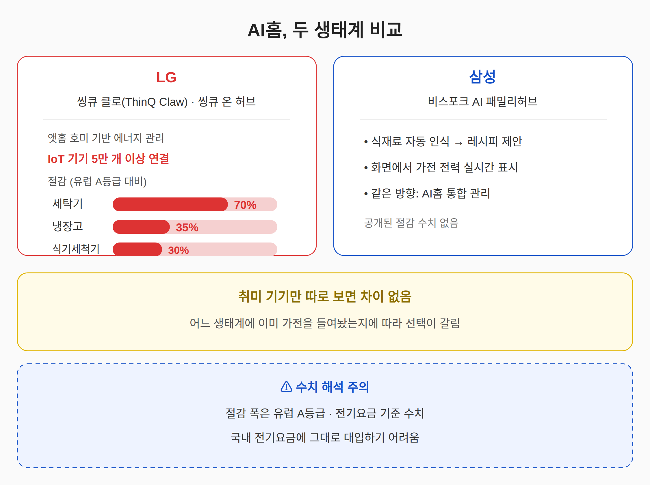 AI홈, 취미 기기와 어떻게 연결되나