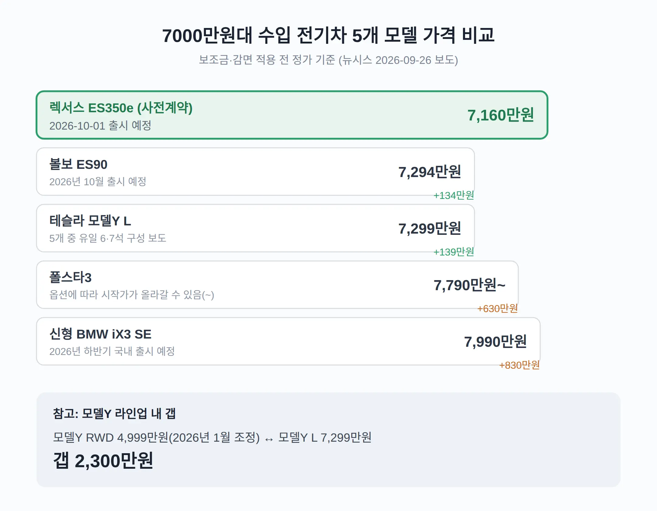 수입 전기차 7000만원대, 5개 모델 가격표 한 번에 비교