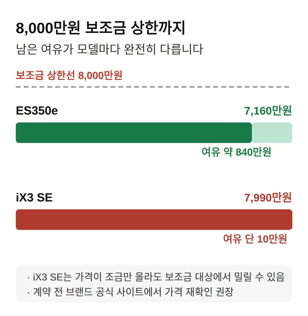 왜 다 7000만원대인가 — 8,000만원 보조금 상한