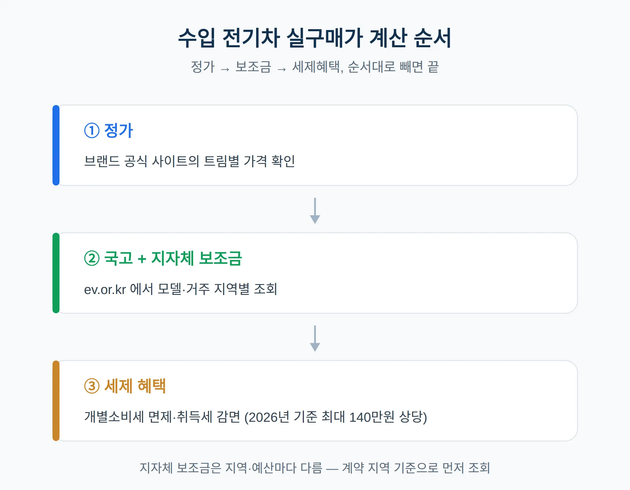 수입 전기차 실구매가 계산 순서
