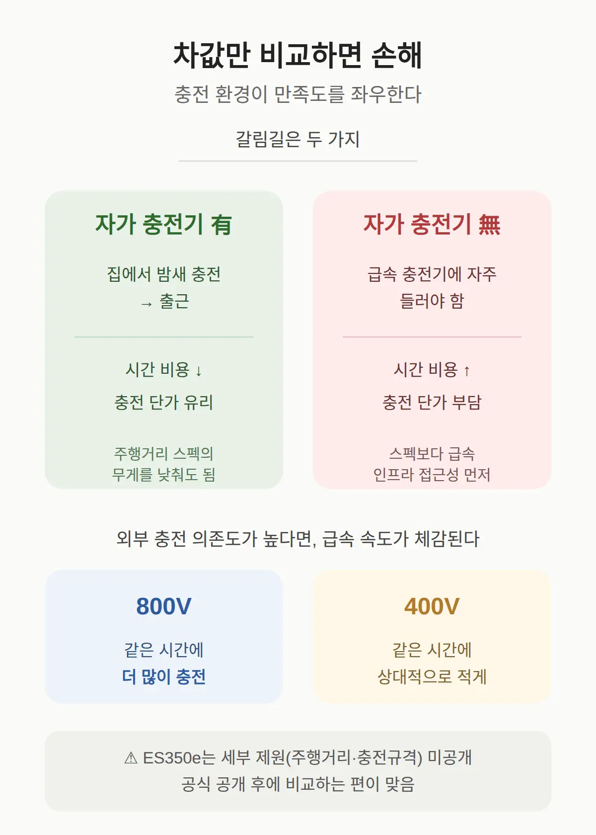 차값만 비교하면 손해 — 충전 환경이 만족도를 좌우한다