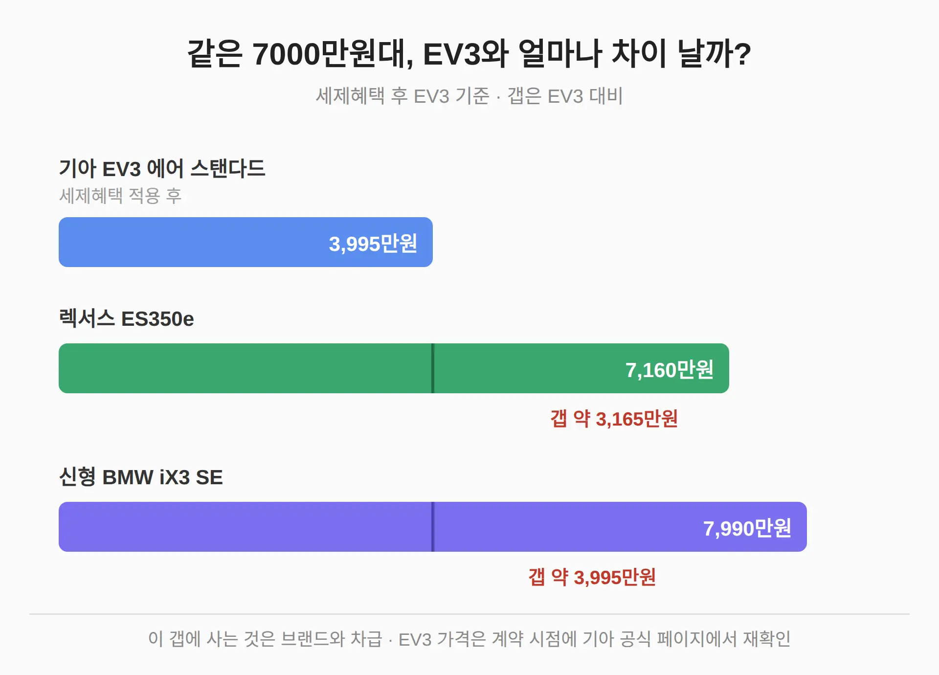 7000만원대면 국산이랑 얼마나 차이 나나