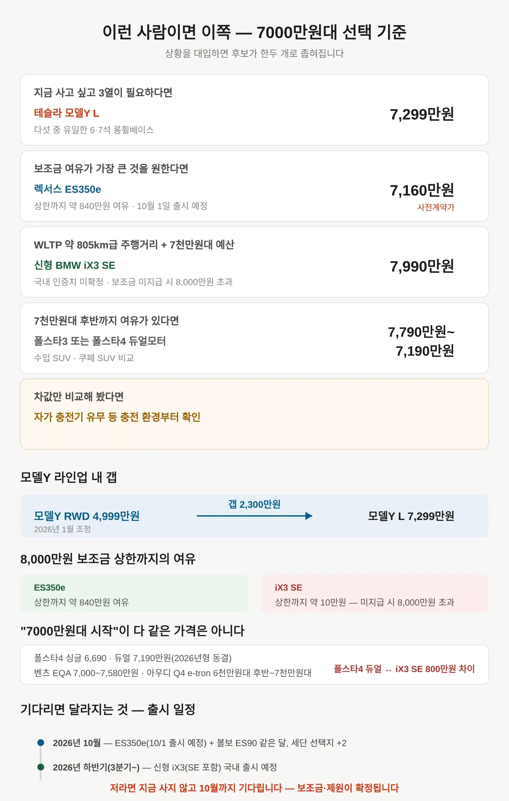 이런 사람이면 이쪽 — 7000만원대 선택 기준