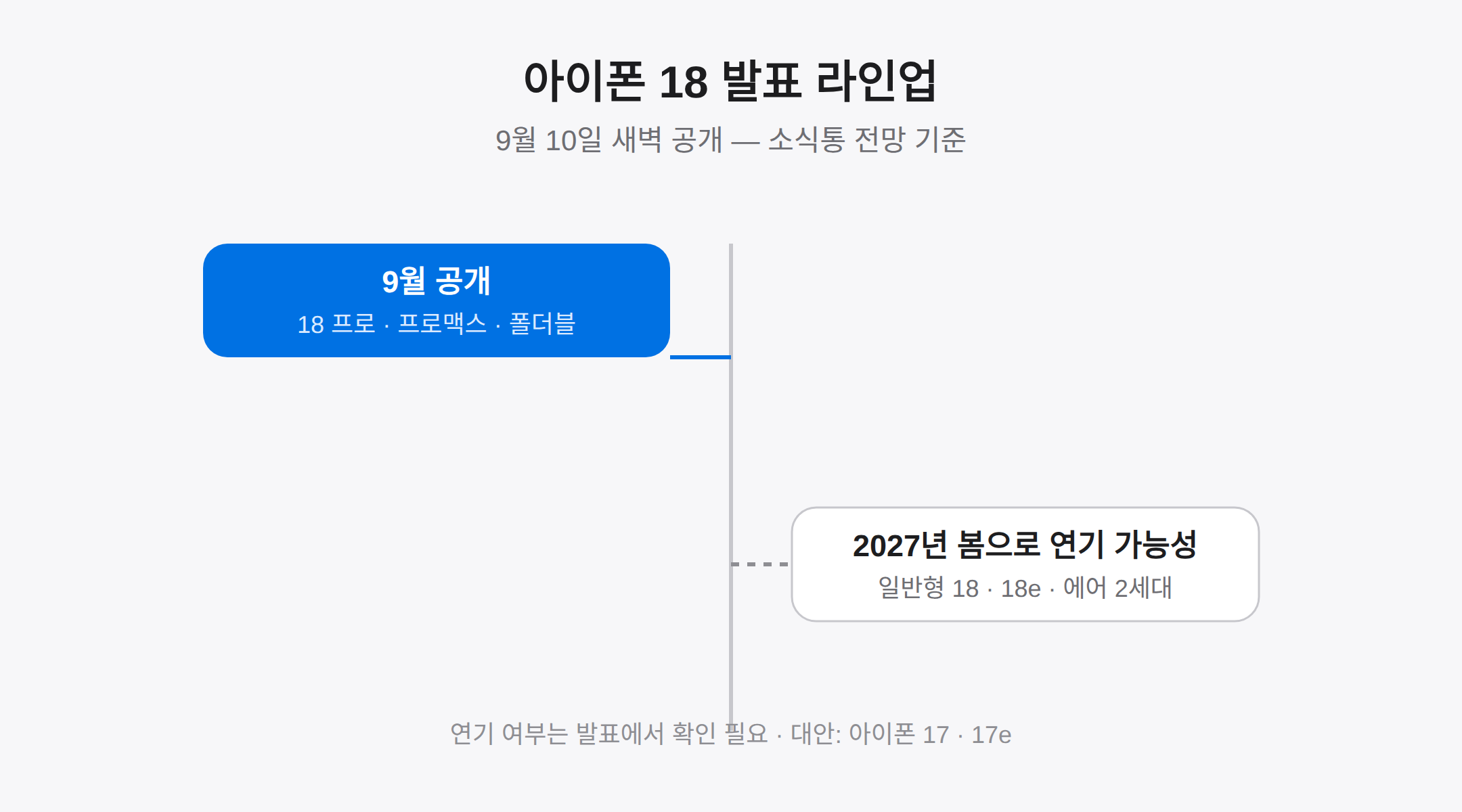 발표 라인업, 이번에 공개되는 모델과 빠진 모델