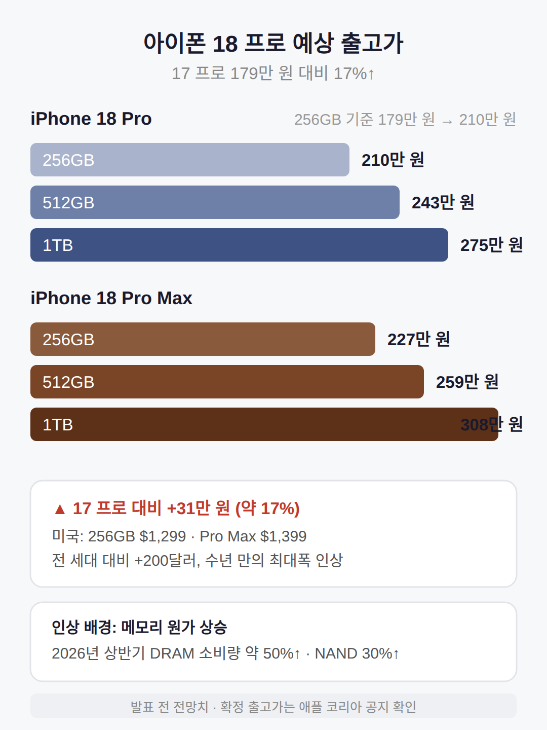 아이폰 18 프로 예상 출고가, 직전 세대보다 얼마나 오르나