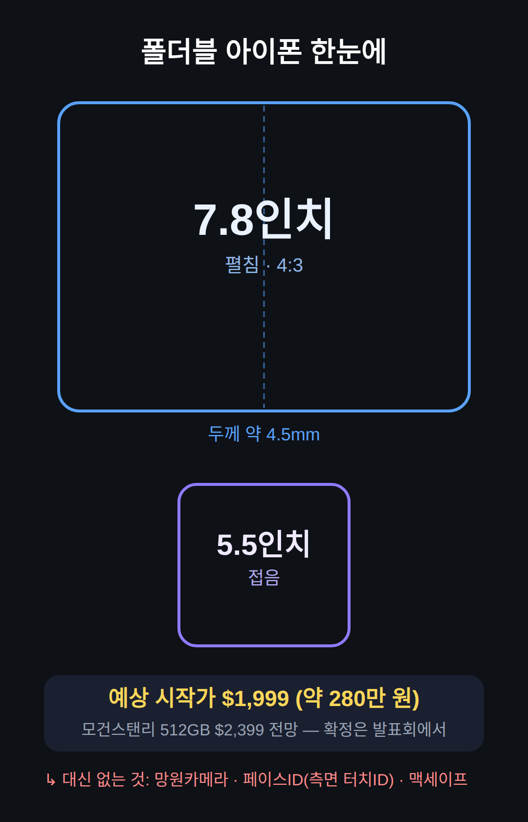 폴더블 아이폰, 예상가와 잃게 되는 것들