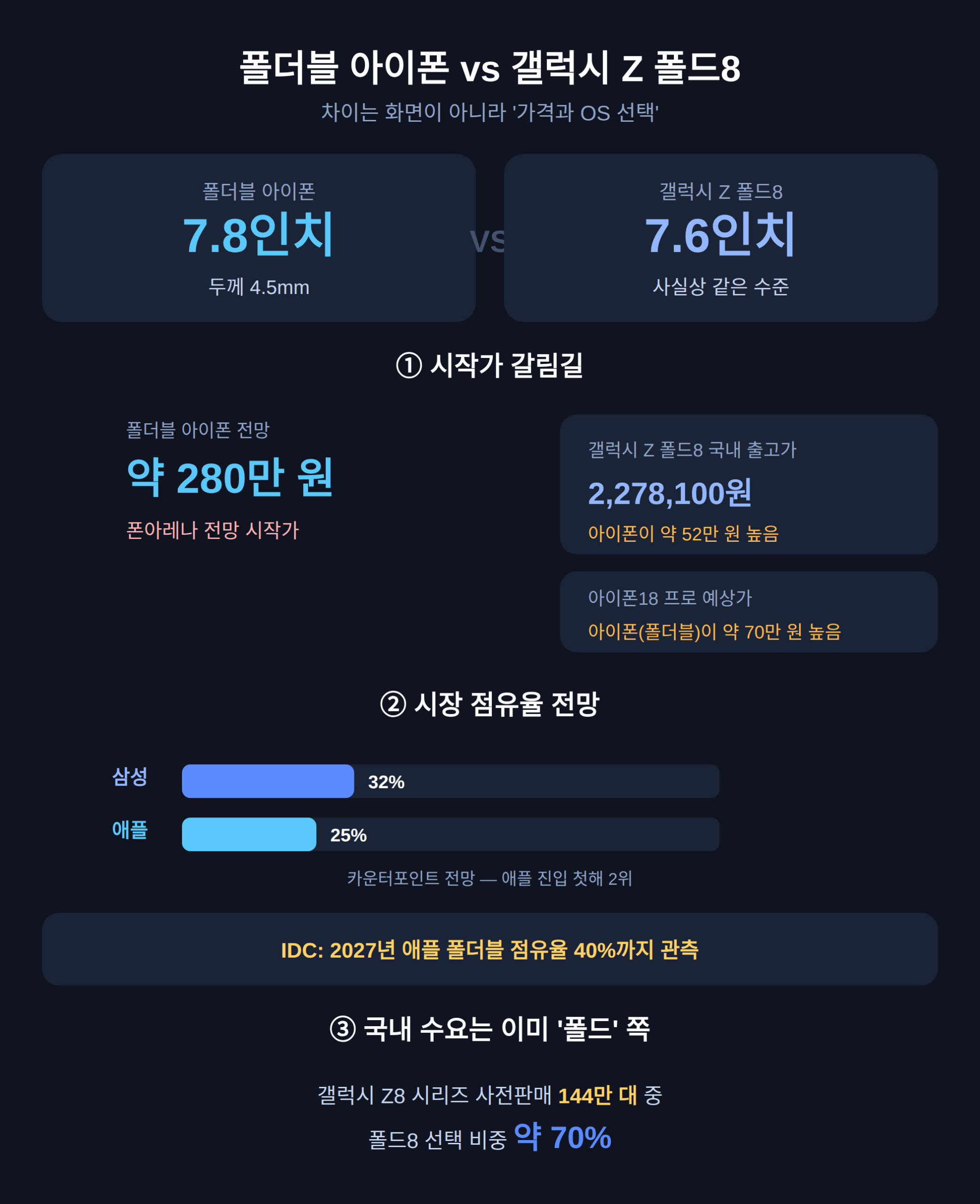 갤럭시 Z 폴드8과 비교하면 뭐가 다른가