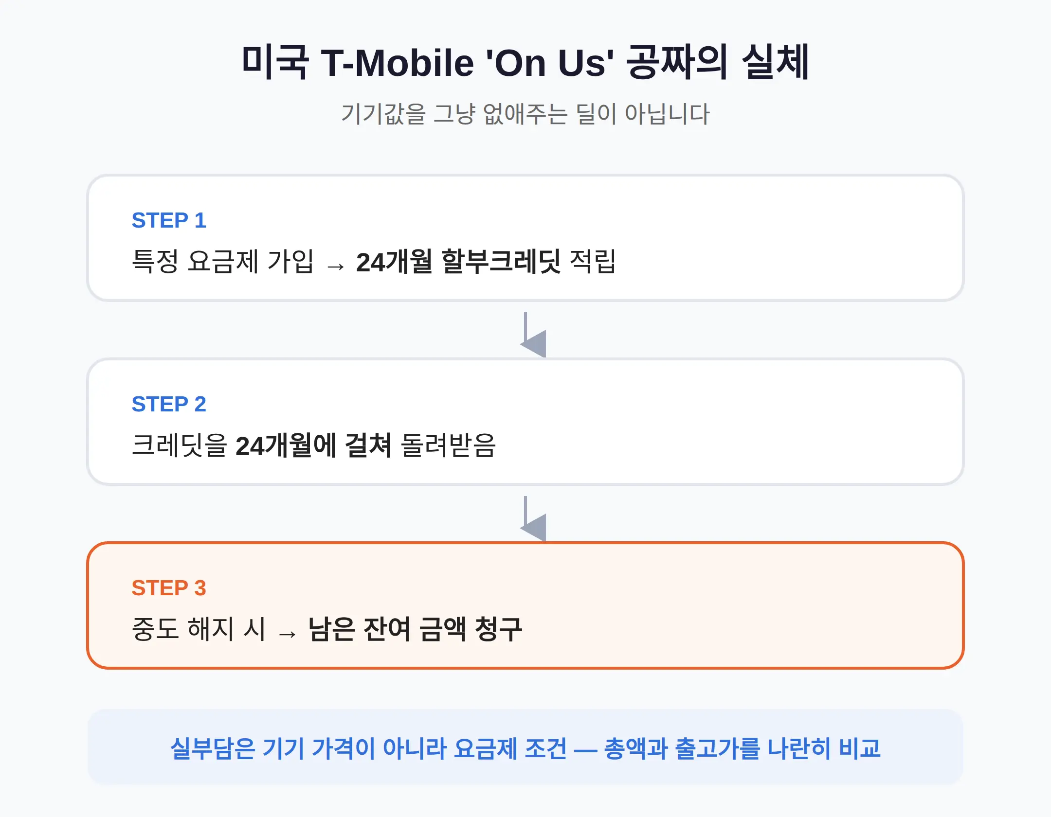 미국 T-Mobile 'On Us' 공짜 조건의 실체