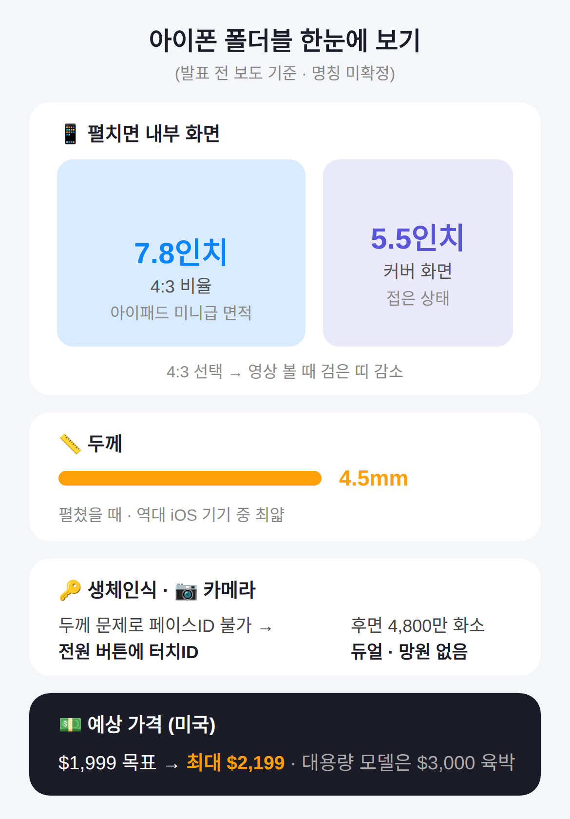 아이폰 폴더블 사양과 미국 예상 가격은 얼마인가요?