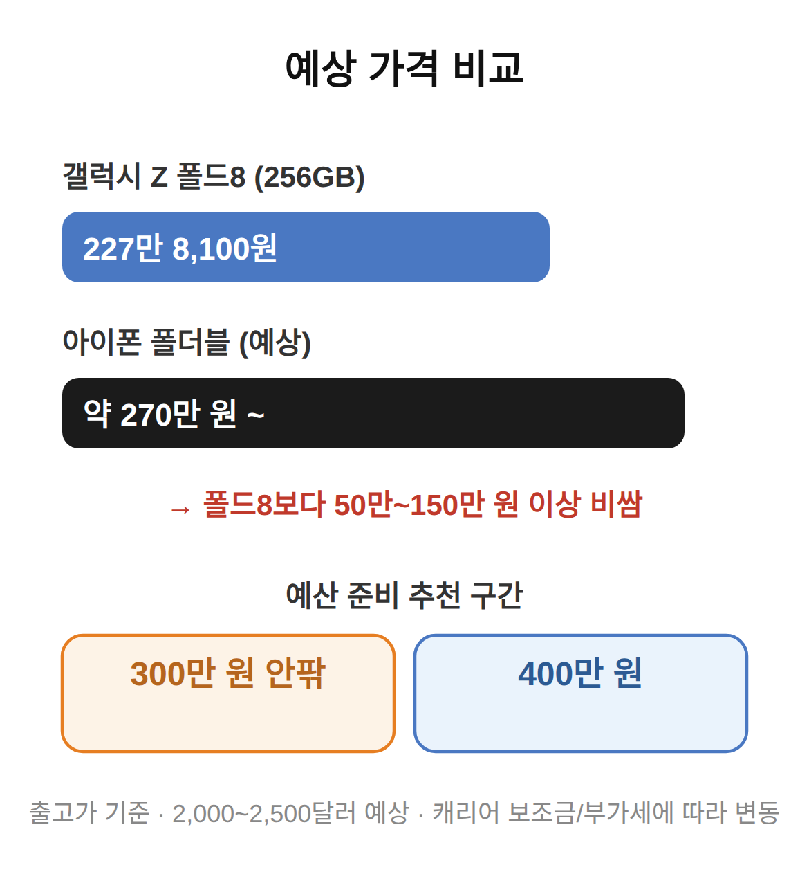 국내 예상 가격 — 폴드8보다 얼마나 비싸까