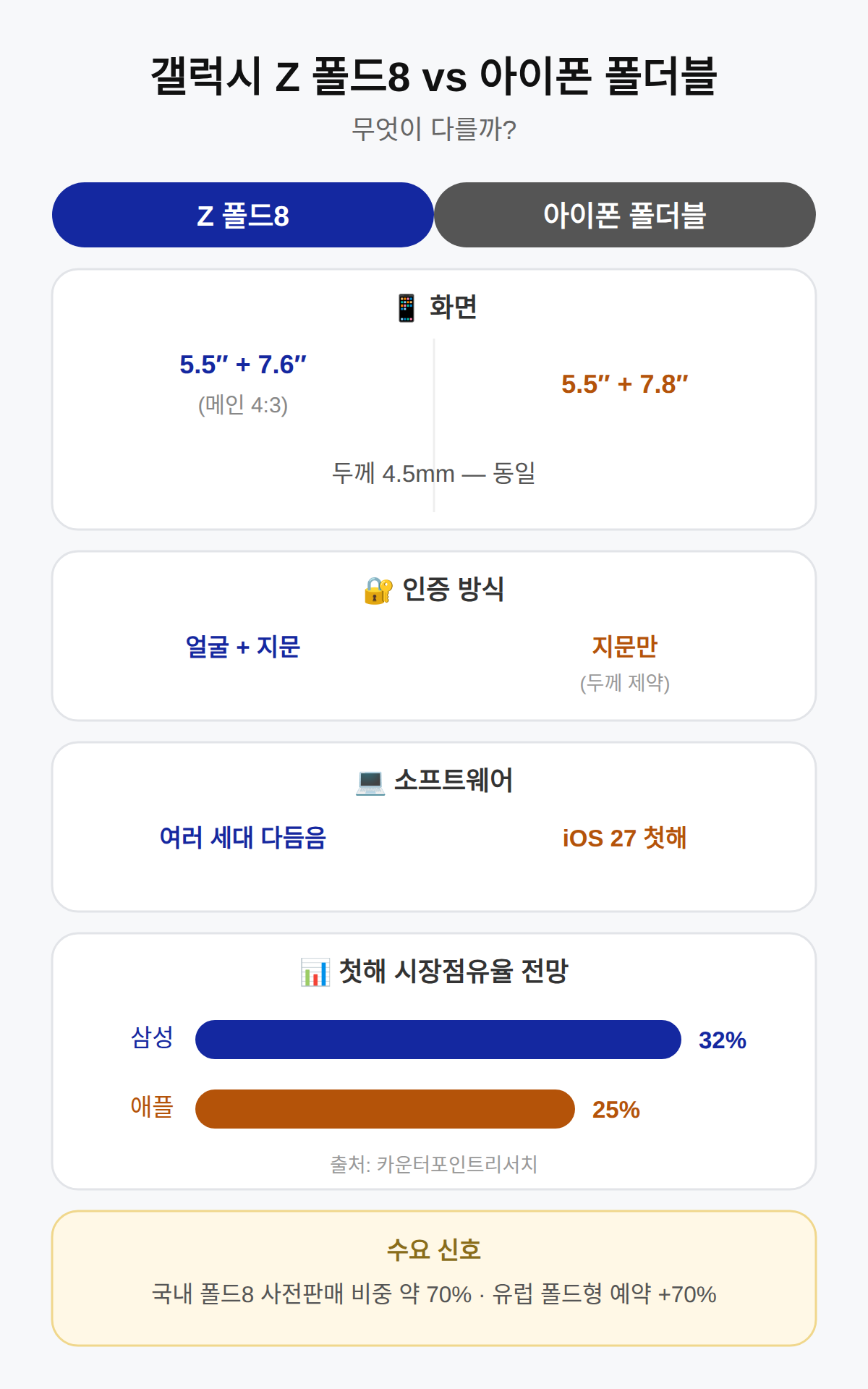 갤럭시 Z 폴드8과 무엇이 다를까