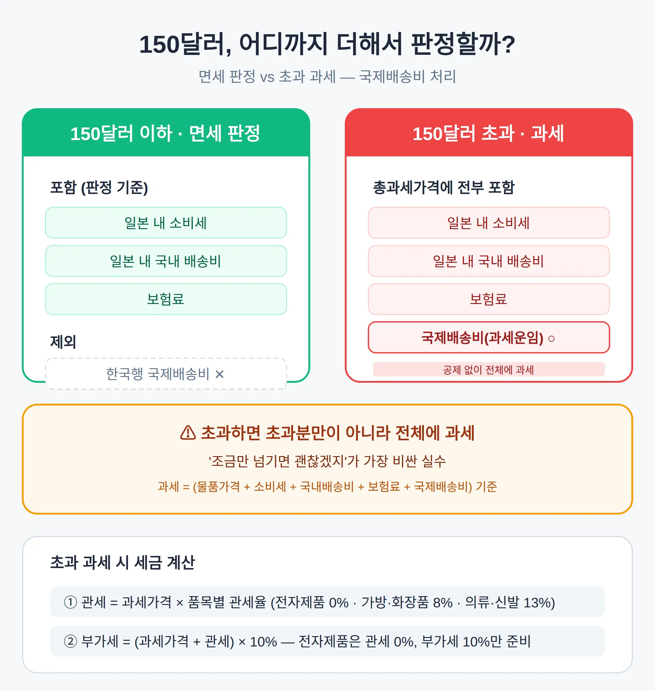 150달러 넘으면 실부담 얼마 — 계산 순서