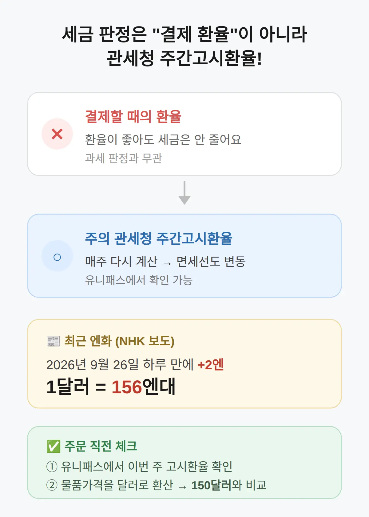 결제할 때 환율이 좋아도 세금은 그대로인 이유