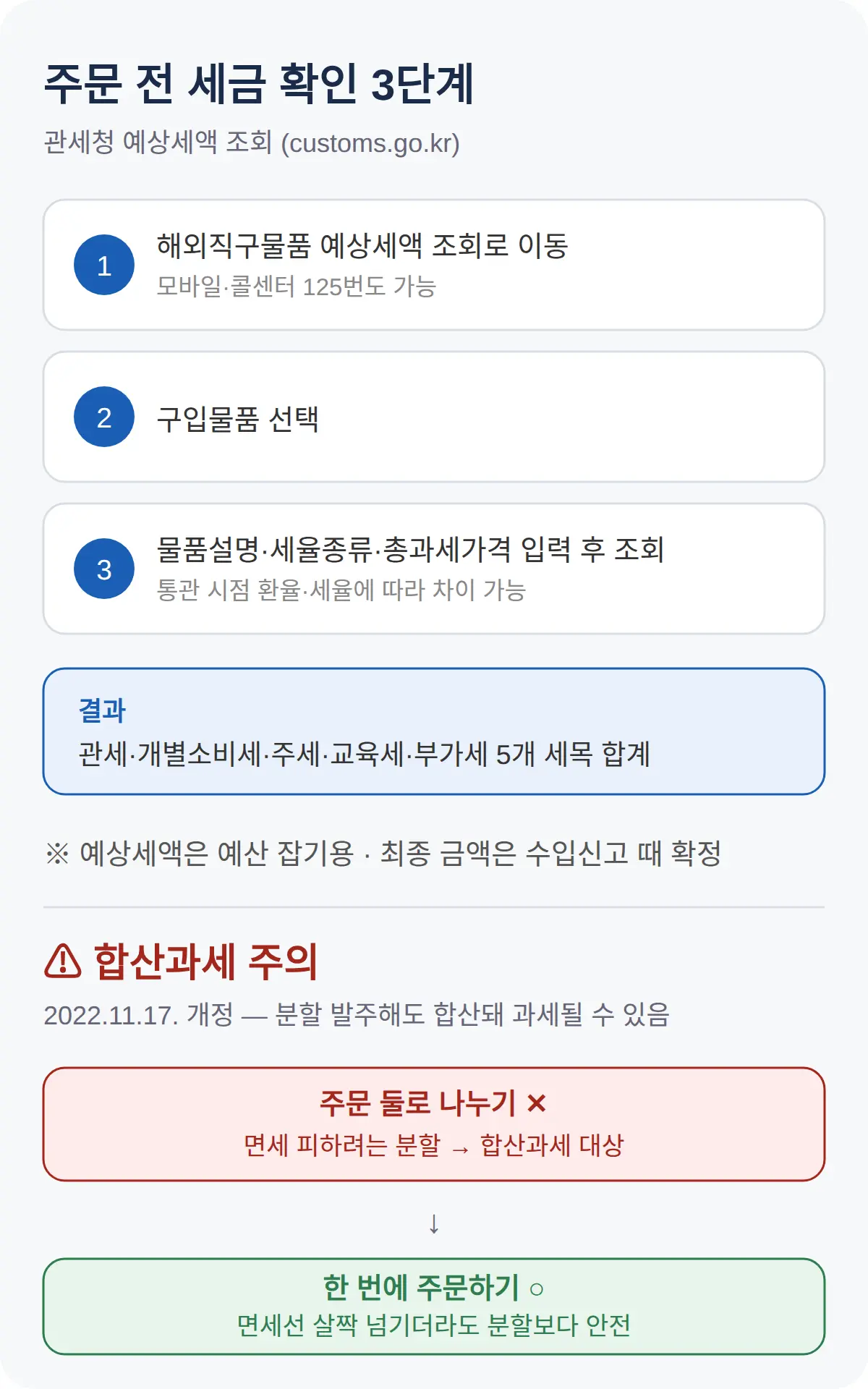 주문 전 세금 확인 방법 — 예상세액 조회와 합산과세 주의