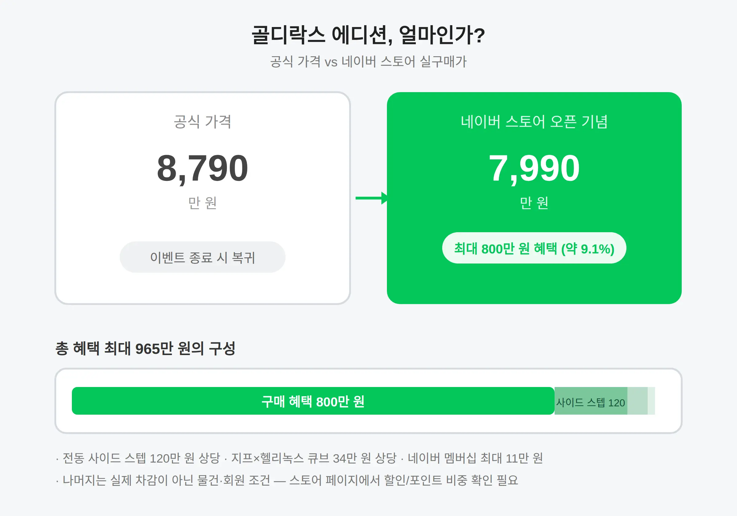 지프 랭글러 골디락스 에디션 가격, 8,790만 원과 7,990만 원의 차이