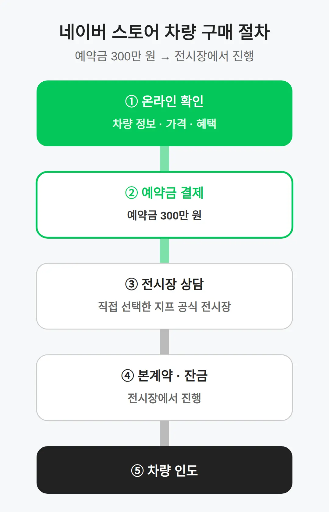 네이버 스토어에서 차 사는 절차
