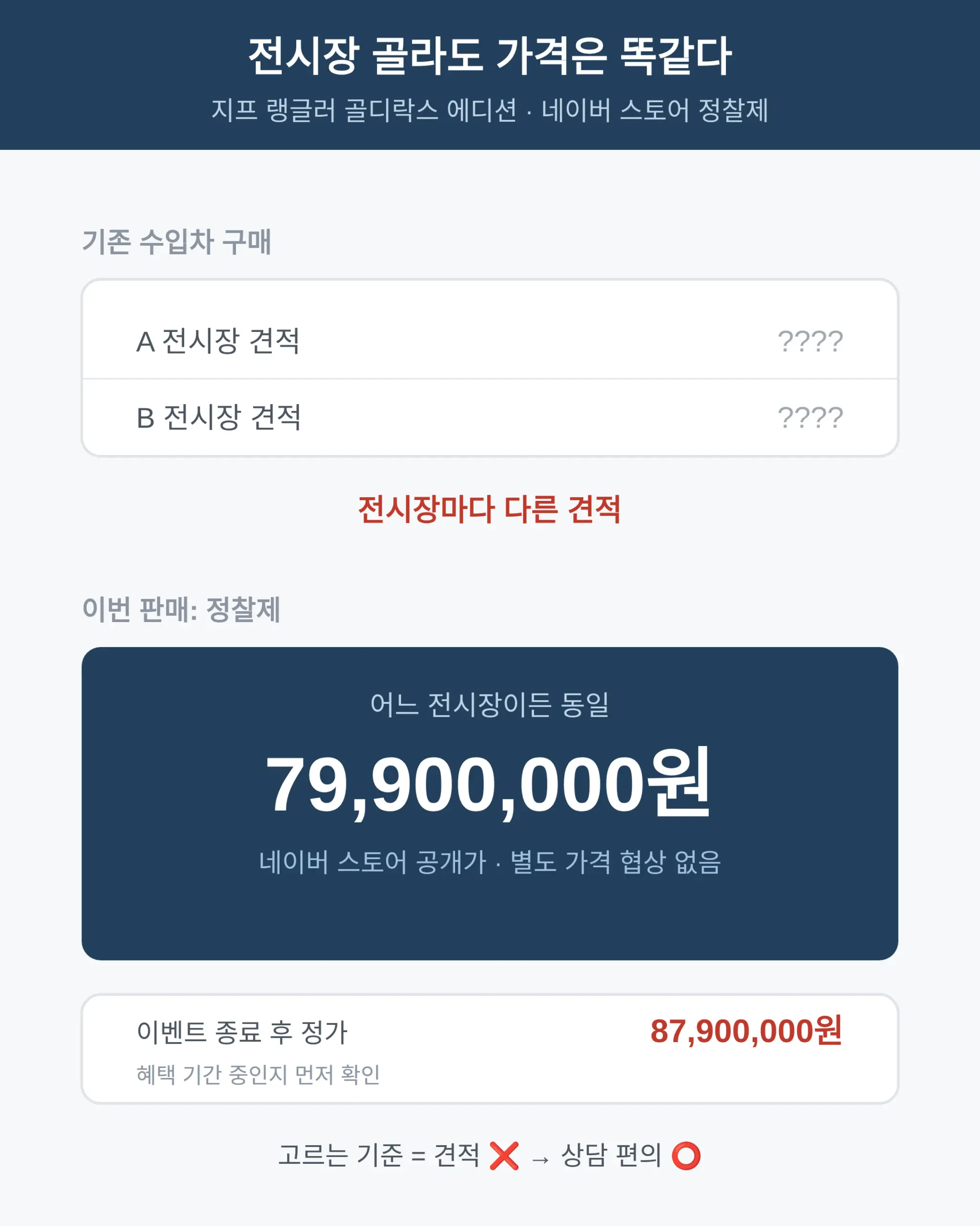 정찰제라서 전시장마다 견적이 달라지지 않는다