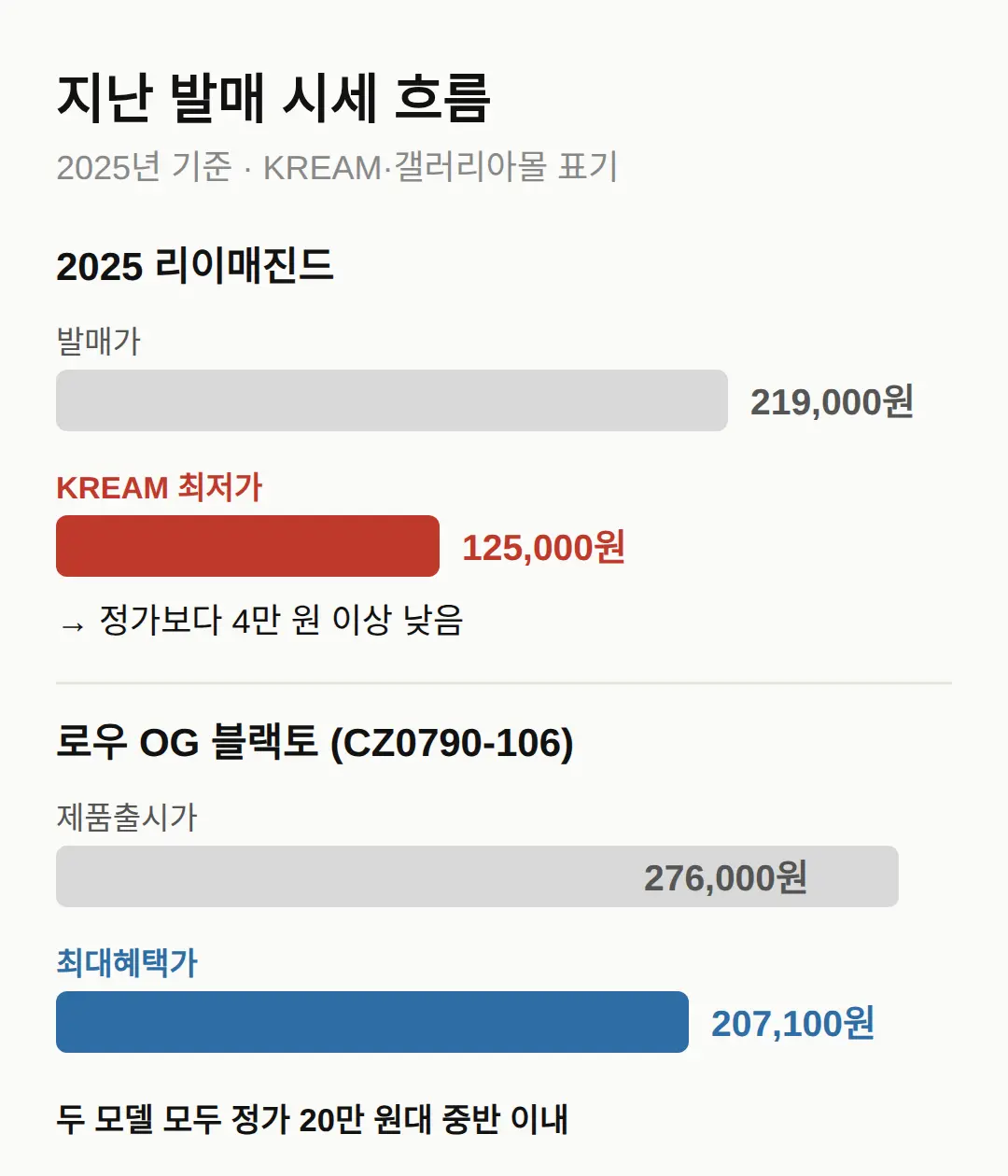 지난 발매의 시세 흐름
