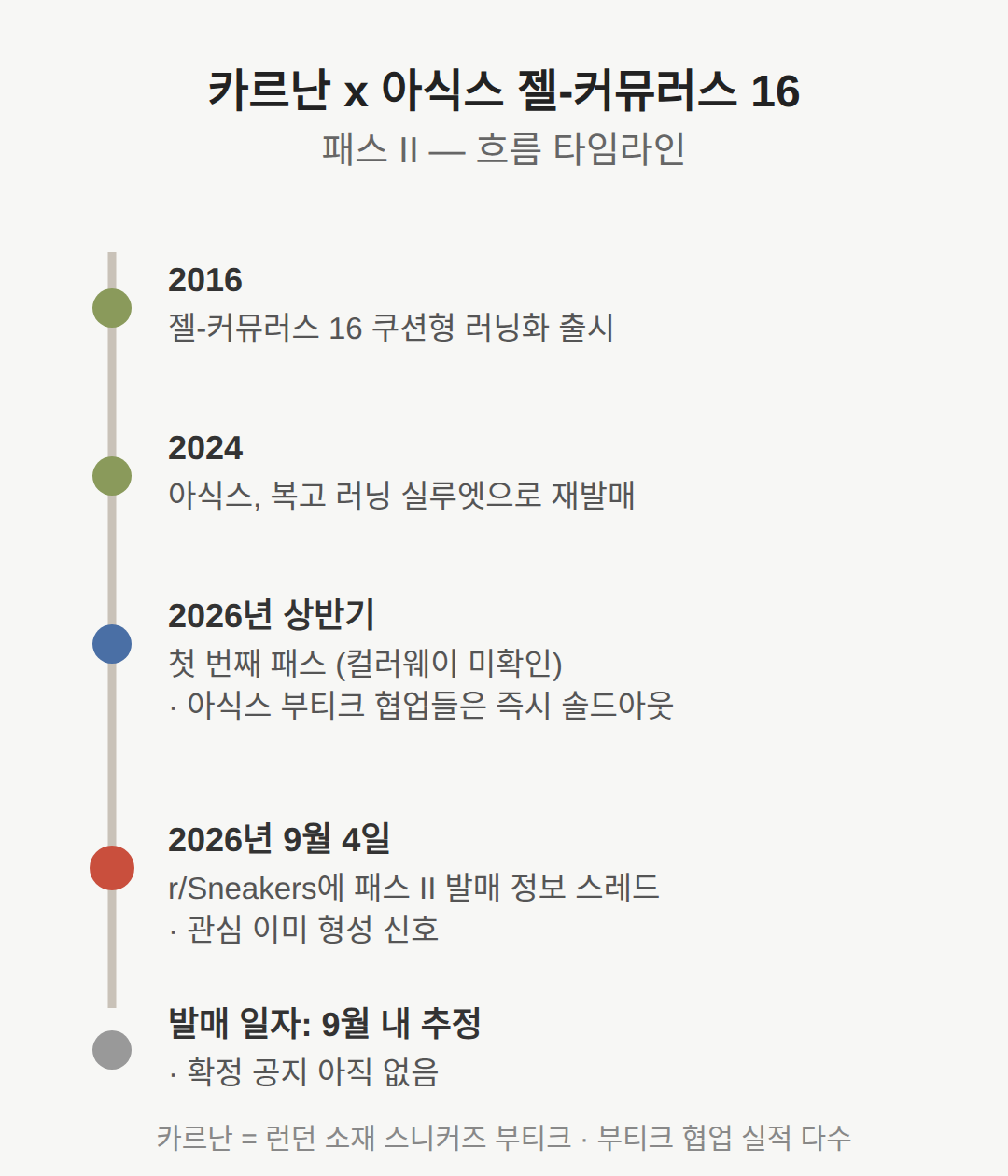 카르난 아식스 젤커뮤러스 16 '패스 II', 발매 개요와 협업 배경