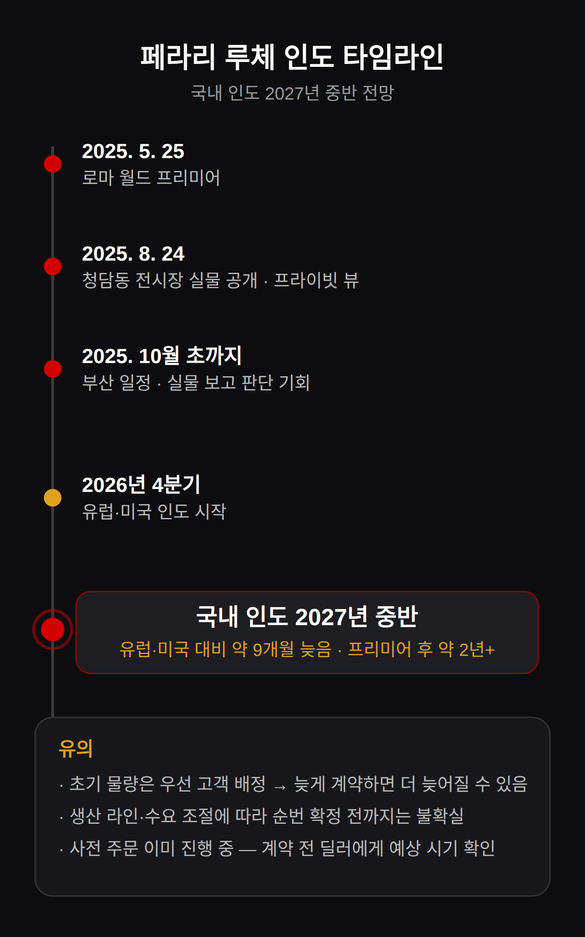 인도 시점, 국내는 2027년 중반