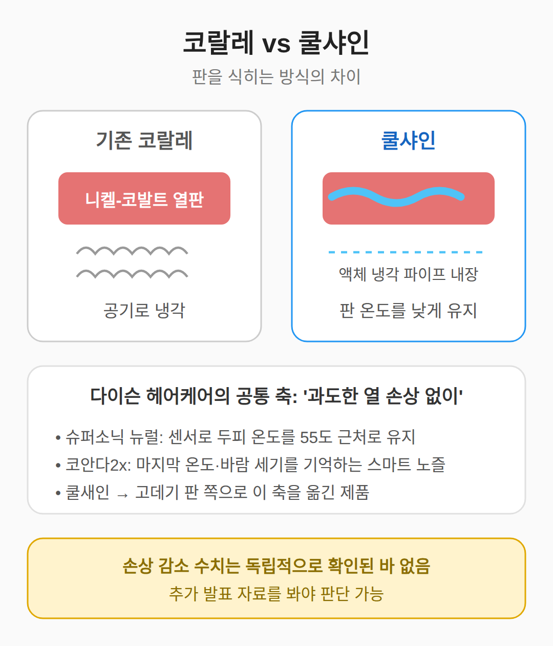 액체 냉각 파이프, 기존 코랄레와 뭐가 다른가