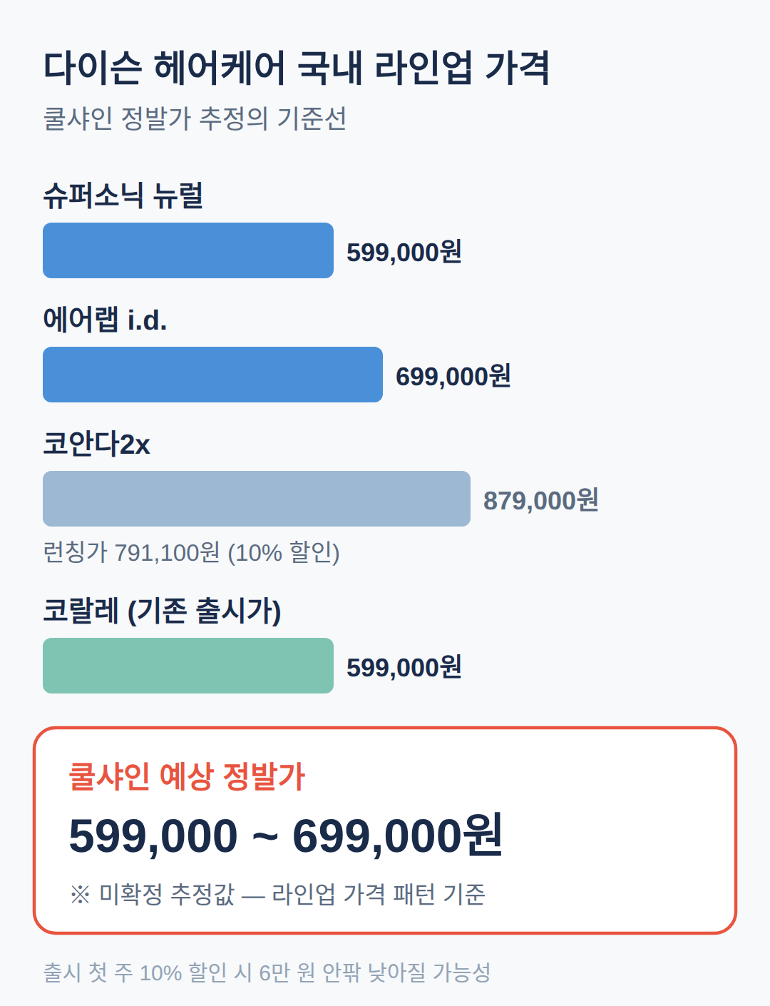 다이슨 쿨샤인 고데기 가격, 얼마로 예상하나