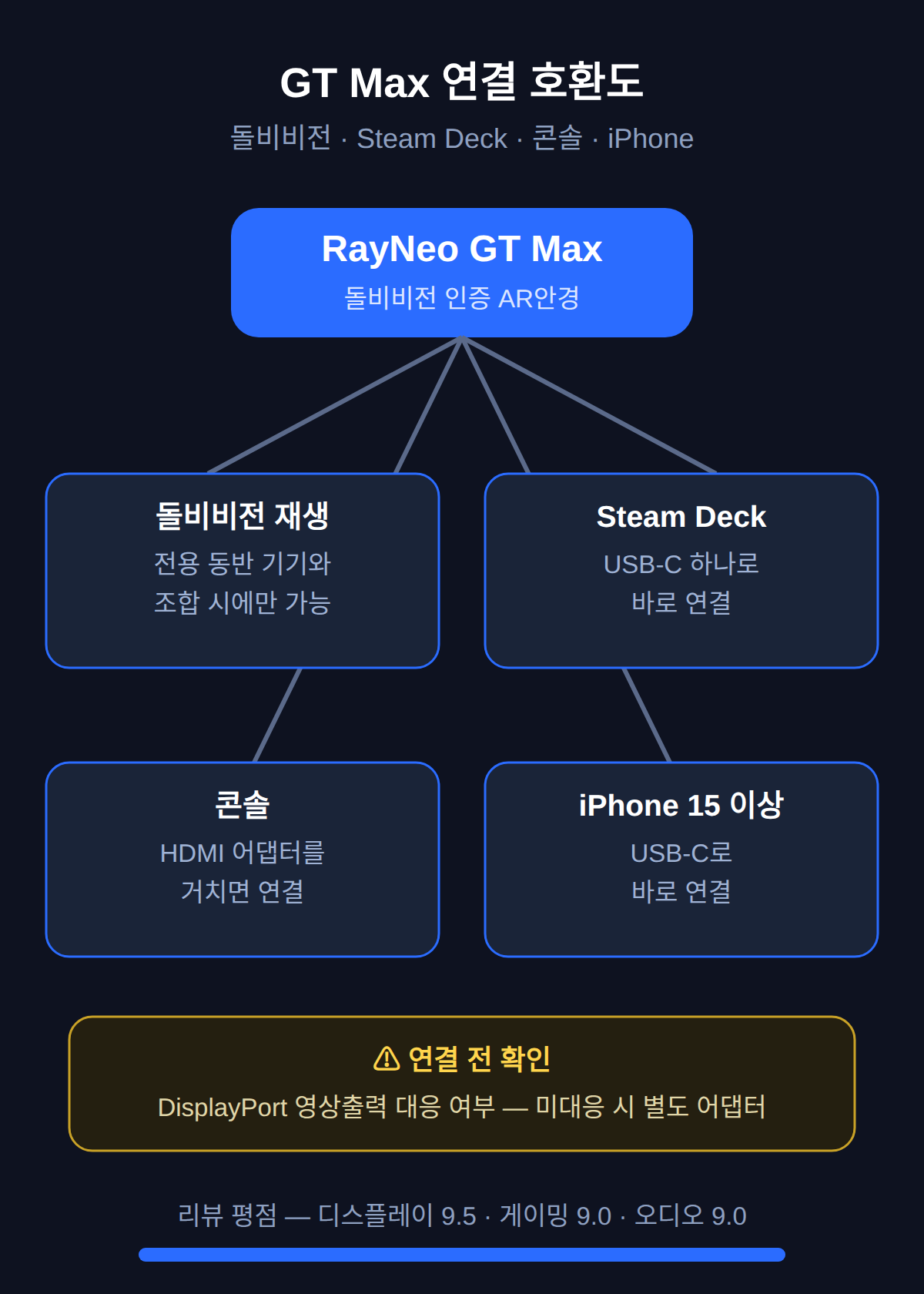 돌비비전과 Steam Deck 연결 — 게임·영상용으로 어디까지 되나