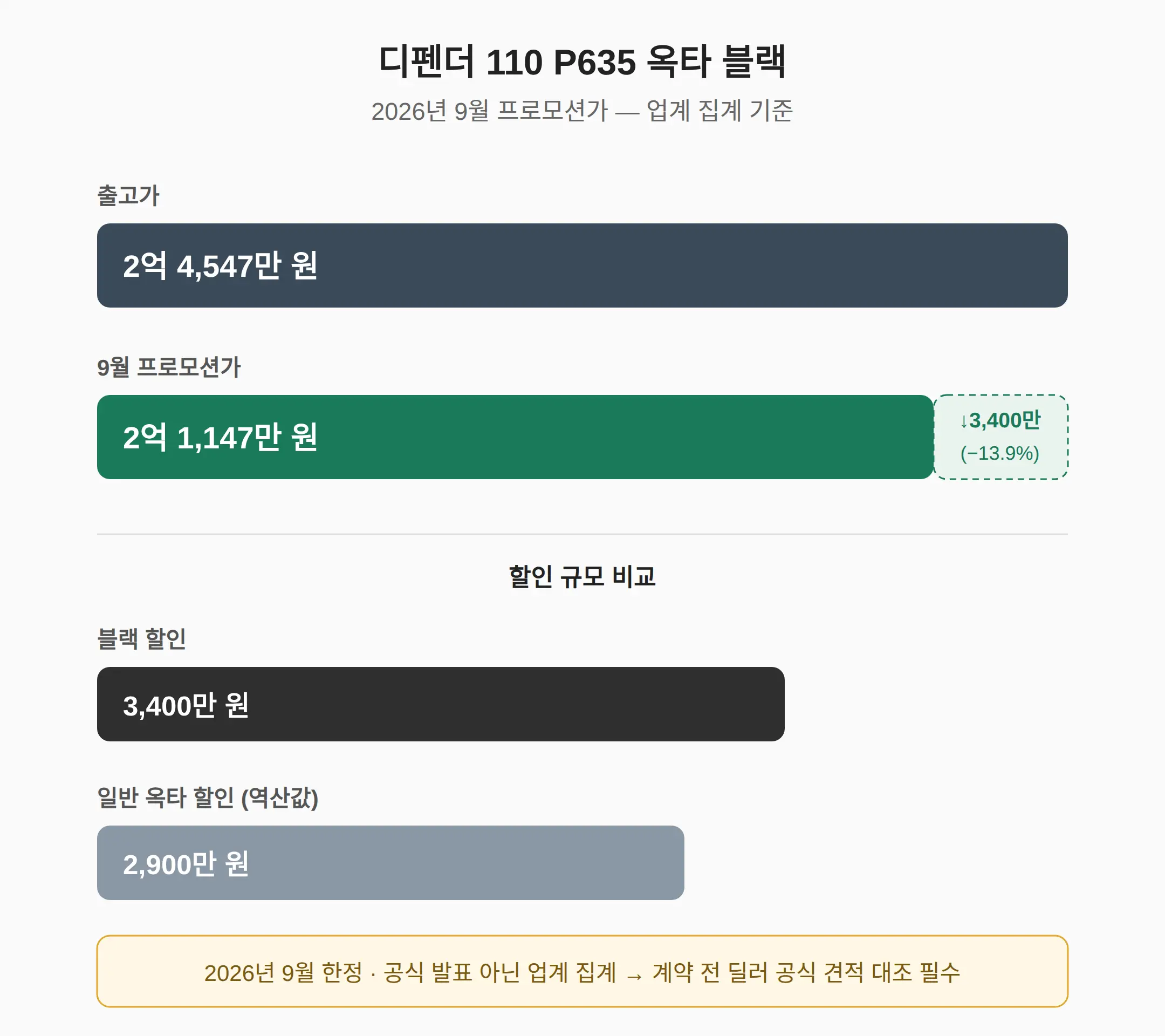 디펜더 옥타 블랙 할인, 9월 프로모션가 2억 1,147만 원은 얼마나 싸진 것인가