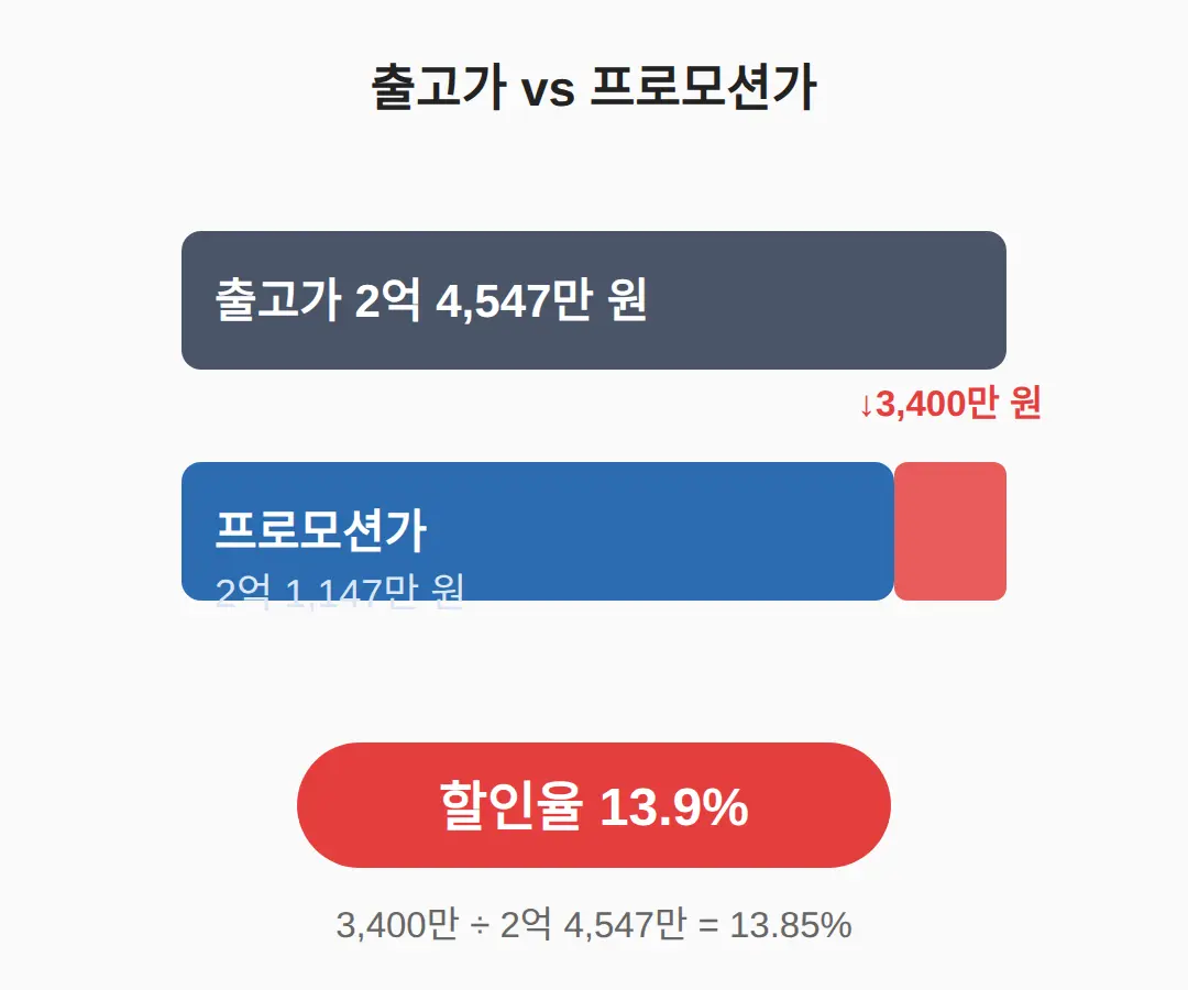 3,400만 원 할인, 13.9%는 계산이 맞나