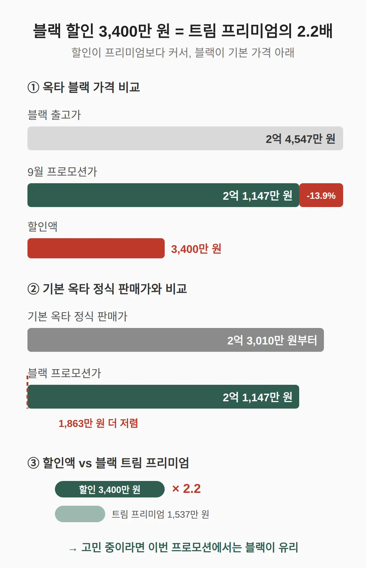 일반 옥타보다 할인이 얼마나 큰가 — 500만 원 차이의 의미