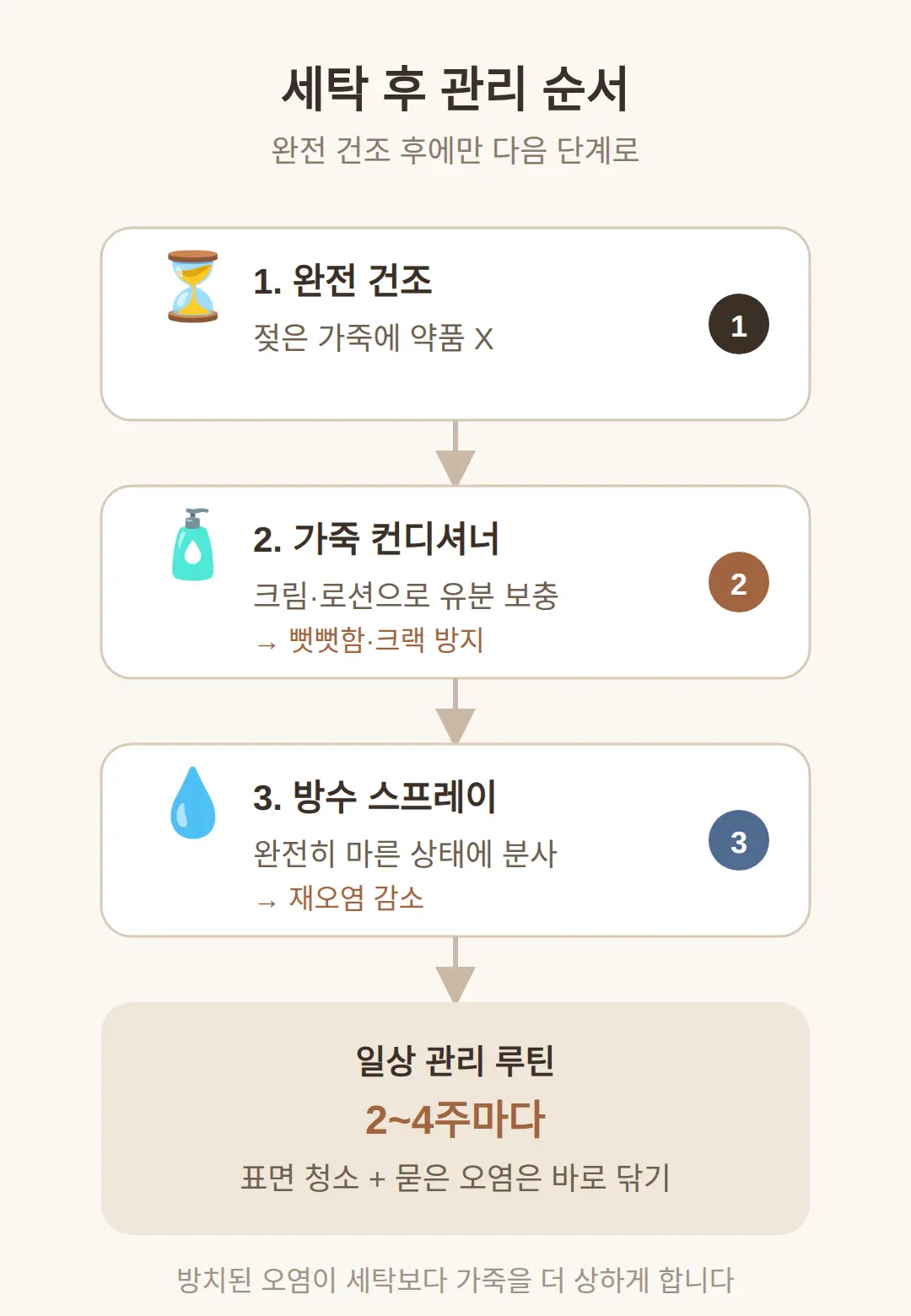 세탁 후 관리, 컨디셔너와 방수 스프레이